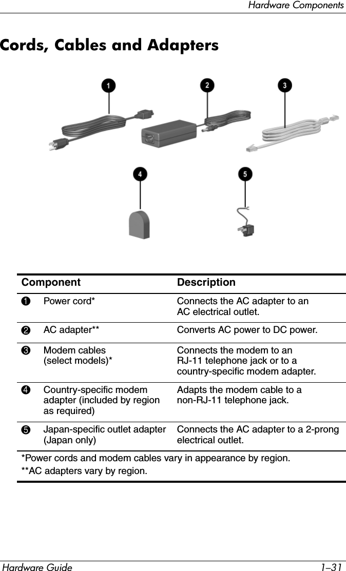 Hardware ComponentsHardware Guide 1–31Cords, Cables and AdaptersComponent Description1Power cord* Connects the AC adapter to an AC electrical outlet.2AC adapter** Converts AC power to DC power.3Modem cables (select models)*Connects the modem to an RJ-11 telephone jack or to a country-specific modem adapter.4Country-specific modem adapter (included by region as required)Adapts the modem cable to a non-RJ-11 telephone jack.5Japan-specific outlet adapter (Japan only)Connects the AC adapter to a 2-prong electrical outlet.*Power cords and modem cables vary in appearance by region.**AC adapters vary by region.