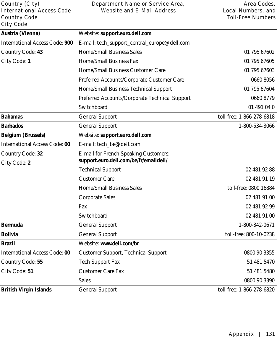 Appendix 131Austria (Vienna)International Access Code: 900Country Code: 43City Code: 1Website: support.euro.dell.comE-mail: tech_support_central_europe@dell.comHome/Small Business Sales 01 795 67602Home/Small Business Fax 01 795 67605Home/Small Business Customer Care 01 795 67603Preferred Accounts/Corporate Customer Care 0660 8056Home/Small Business Technical Support 01 795 67604Preferred Accounts/Corporate Technical Support 0660 8779Switchboard 01 491 04 0Bahamas General Support toll-free: 1-866-278-6818Barbados General Support 1-800-534-3066Belgium (Brussels)International Access Code: 00Country Code: 32City Code: 2Website: support.euro.dell.comE-mail: tech_be@dell.comE-mail for French Speaking Customers: support.euro.dell.com/be/fr/emaildell/Technical Support 02 481 92 88Customer Care 02 481 91 19Home/Small Business Sales toll-free: 0800 16884Corporate Sales 02 481 91 00Fax 02 481 92 99Switchboard 02 481 91 00Bermuda General Support 1-800-342-0671Bolivia General Support toll-free: 800-10-0238BrazilInternational Access Code: 00Country Code: 55City Code: 51Website: www.dell.com/brCustomer Support, Technical Support 0800 90 3355Tech Support Fax  51 481 5470Customer Care Fax  51 481 5480Sales 0800903390British Virgin Islands General Support toll-free: 1-866-278-6820Country (City)International Access Code Country CodeCity CodeDepartment Name or Service Area,Website and E-Mail Address Area Codes,Local Numbers, andToll-Free Numbers