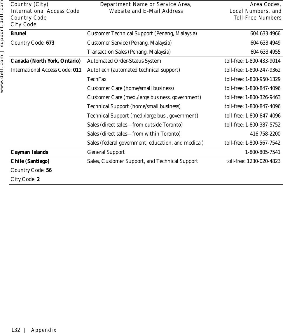 132 Appendixwww.dell.com | support.dell.comBruneiCountry Code: 673Customer Technical Support (Penang, Malaysia) 604 633 4966Customer Service (Penang, Malaysia) 604 633 4949Transaction Sales (Penang, Malaysia) 604 633 4955Canada (North York, Ontario)International Access Code: 011Automated Order-Status System toll-free: 1-800-433-9014AutoTech (automated technical support) toll-free: 1-800-247-9362TechFax toll-free: 1-800-950-1329Customer Care (home/small business) toll-free: 1-800-847-4096Customer Care (med./large business, government) toll-free: 1-800-326-9463Technical Support (home/small business) toll-free: 1-800-847-4096Technical Support (med./large bus., government) toll-free: 1-800-847-4096Sales (direct sales—from outside Toronto) toll-free: 1-800-387-5752Sales (direct sales—from within Toronto) 416 758-2200Sales (federal government, education, and medical) toll-free: 1-800-567-7542Cayman Islands General Support 1-800-805-7541Chile (Santiago)Country Code: 56City Code: 2Sales, Customer Support, and Technical Support toll-free: 1230-020-4823Country (City)International Access Code Country CodeCity CodeDepartment Name or Service Area,Website and E-Mail Address Area Codes,Local Numbers, andToll-Free Numbers