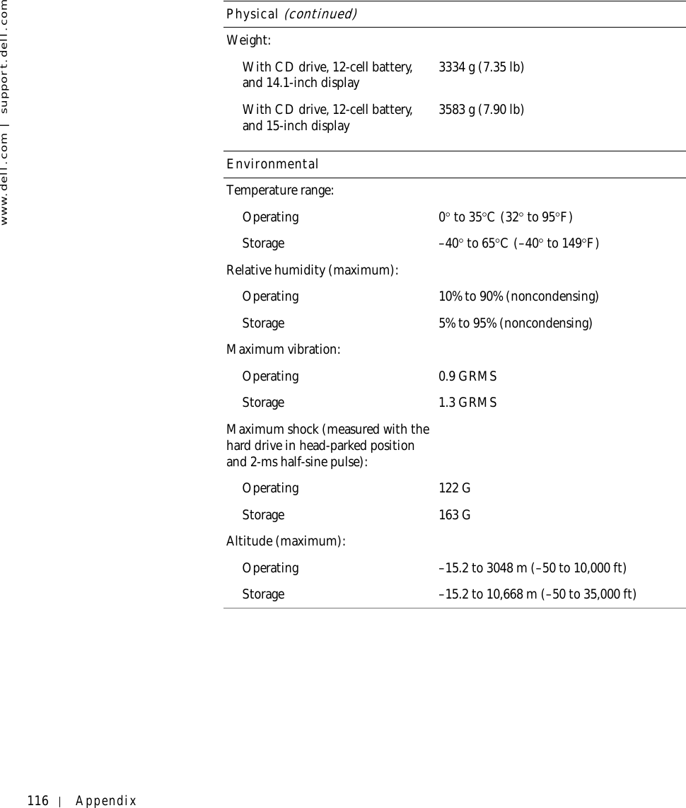 116 Appendixwww.dell.com | support.dell.comWeight:With CD drive, 12-cell battery, and 14.1-inch display 3334 g (7.35 lb)With CD drive, 12-cell battery, and 15-inch display 3583 g (7.90 lb)EnvironmentalTemperature range:Operating 0° to 35°C (32° to 95°F)Storage –40° to 65°C (–40° to 149°F)Relative humidity (maximum):Operating 10% to 90% (noncondensing)Storage 5% to 95% (noncondensing)Maximum vibration:Operating 0.9 GRMSStorage 1.3 GRMSMaximum shock (measured with the hard drive in head-parked position and 2-ms half-sine pulse):Operating 122 GStorage 163 GAltitude (maximum):Operating –15.2 to 3048 m (–50 to 10,000 ft)Storage –15.2 to 10,668 m (–50 to 35,000 ft)Physical (continued)