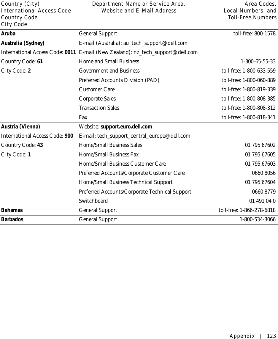 Appendix 123Aruba General Support toll-free: 800-1578Australia (Sydney)International Access Code: 0011Country Code: 61City Code: 2E-mail (Australia): au_tech_support@dell.comE-mail (New Zealand): nz_tech_support@dell.comHome and Small Business 1-300-65-55-33Government and Business toll-free: 1-800-633-559Preferred Accounts Division (PAD) toll-free: 1-800-060-889Customer Care toll-free: 1-800-819-339Corporate Sales toll-free: 1-800-808-385Transaction Sales toll-free: 1-800-808-312Fax toll-free: 1-800-818-341Austria (Vienna)International Access Code: 900Country Code: 43City Code: 1Website: support.euro.dell.comE-mail: tech_support_central_europe@dell.comHome/Small Business Sales 01 795 67602Home/Small Business Fax 01 795 67605Home/Small Business Customer Care 01 795 67603Preferred Accounts/Corporate Customer Care 0660 8056Home/Small Business Technical Support 01 795 67604Preferred Accounts/Corporate Technical Support 0660 8779Switchboard 01 491 04 0Bahamas General Support toll-free: 1-866-278-6818Barbados General Support 1-800-534-3066Country (City)International Access Code Country CodeCity CodeDepartment Name or Service Area,Website and E-Mail Address Area Codes,Local Numbers, andToll-Free Numbers