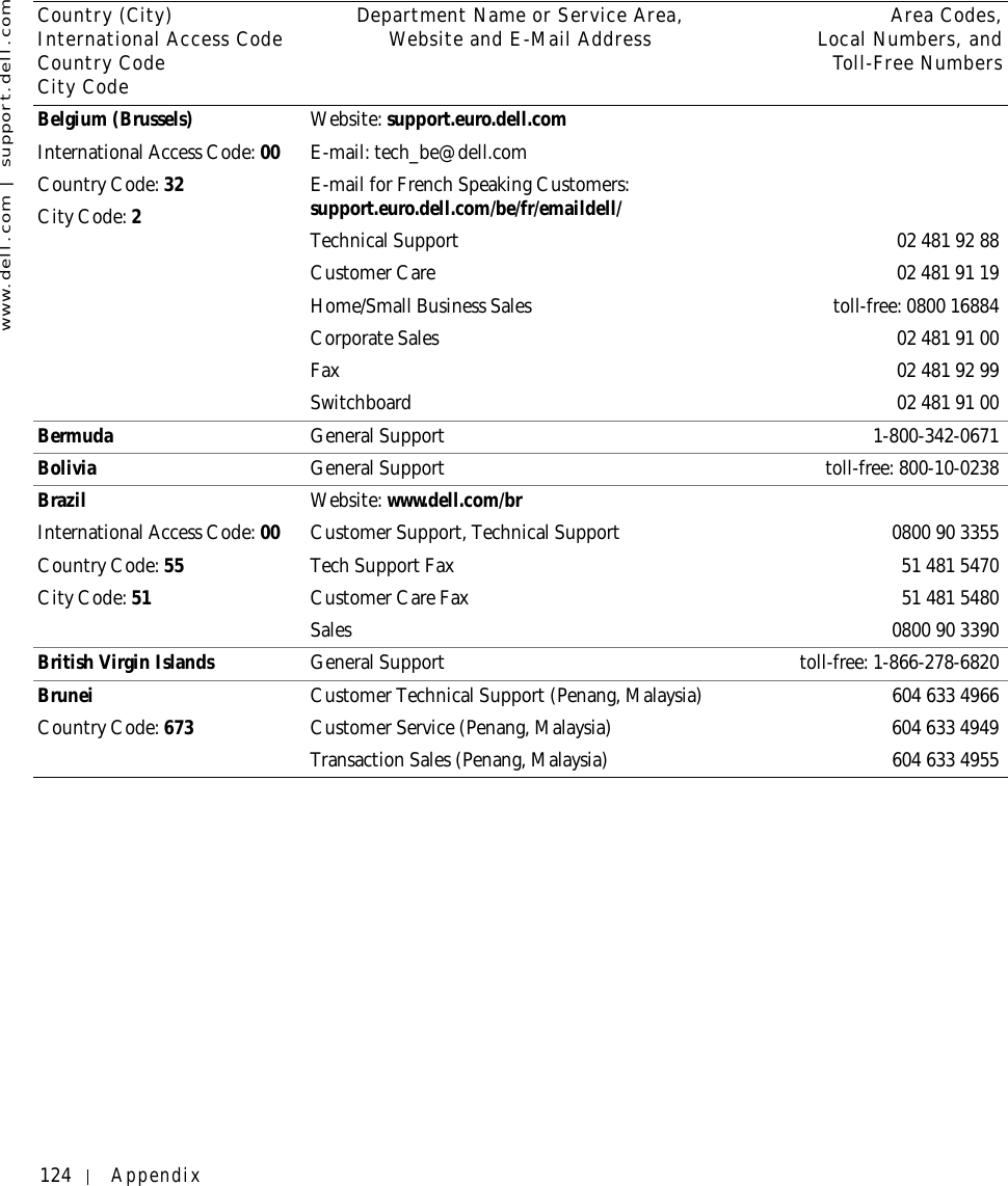 124 Appendixwww.dell.com | support.dell.comBelgium (Brussels)International Access Code: 00Country Code: 32City Code: 2Website: support.euro.dell.comE-mail: tech_be@dell.comE-mail for French Speaking Customers: support.euro.dell.com/be/fr/emaildell/Technical Support 02 481 92 88Customer Care 02 481 91 19Home/Small Business Sales toll-free: 0800 16884Corporate Sales 02 481 91 00Fax 02 481 92 99Switchboard 02 481 91 00Bermuda General Support 1-800-342-0671Bolivia General Support toll-free: 800-10-0238BrazilInternational Access Code: 00Country Code: 55City Code: 51Website: www.dell.com/brCustomer Support, Technical Support 0800 90 3355Tech Support Fax  51 481 5470Customer Care Fax  51 481 5480Sales 0800 90 3390British Virgin Islands General Support toll-free: 1-866-278-6820BruneiCountry Code: 673Customer Technical Support (Penang, Malaysia) 604 633 4966Customer Service (Penang, Malaysia) 604 633 4949Transaction Sales (Penang, Malaysia) 604 633 4955Country (City)International Access Code Country CodeCity CodeDepartment Name or Service Area,Website and E-Mail Address Area Codes,Local Numbers, andToll-Free Numbers