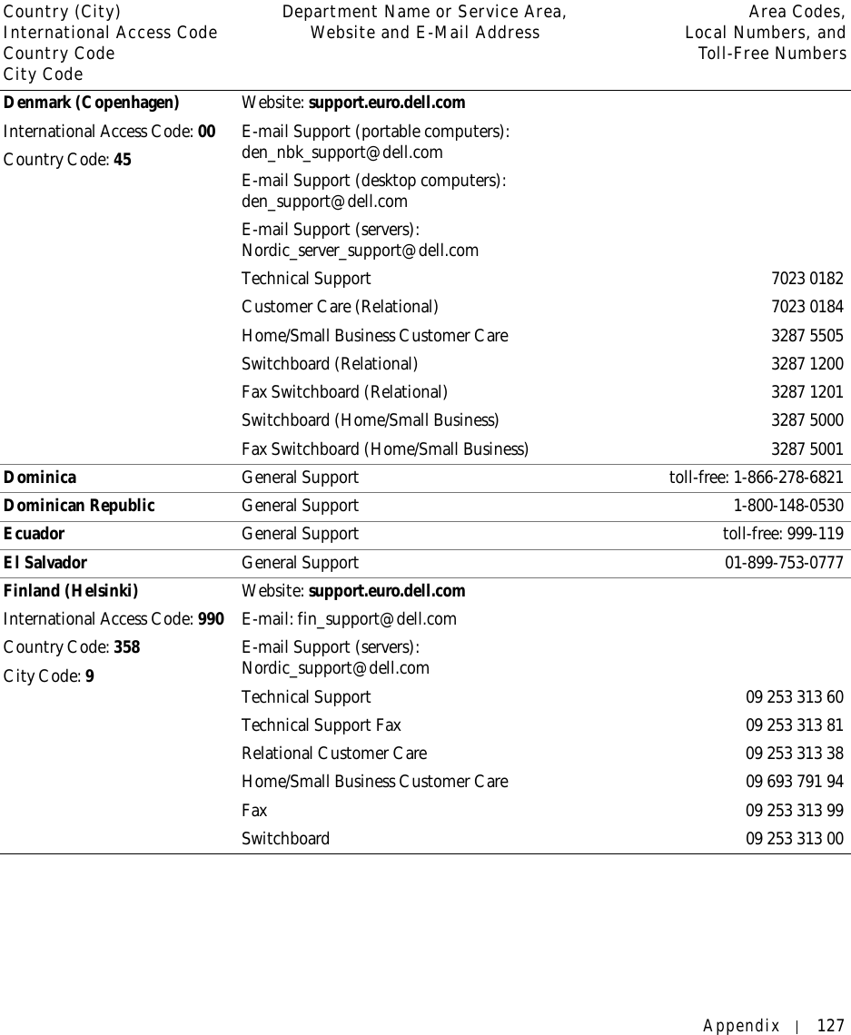 Appendix 127Denmark (Copenhagen)International Access Code: 00Country Code: 45 Website: support.euro.dell.comE-mail Support (portable computers): den_nbk_support@dell.comE-mail Support (desktop computers): den_support@dell.comE-mail Support (servers): Nordic_server_support@dell.comTechnical Support 7023 0182Customer Care (Relational) 7023 0184Home/Small Business Customer Care 3287 5505Switchboard (Relational) 3287 1200Fax Switchboard (Relational) 3287 1201Switchboard (Home/Small Business) 3287 5000Fax Switchboard (Home/Small Business) 3287 5001Dominica General Support toll-free: 1-866-278-6821Dominican Republic General Support 1-800-148-0530Ecuador General Support toll-free: 999-119El Salvador General Support 01-899-753-0777Finland (Helsinki)International Access Code: 990Country Code: 358City Code: 9Website: support.euro.dell.comE-mail: fin_support@dell.comE-mail Support (servers): Nordic_support@dell.comTechnical Support 09 253 313 60Technical Support Fax 09 253 313 81Relational Customer Care 09 253 313 38Home/Small Business Customer Care 09 693 791 94Fax 09 253 313 99Switchboard 09 253 313 00Country (City)International Access Code Country CodeCity CodeDepartment Name or Service Area,Website and E-Mail Address Area Codes,Local Numbers, andToll-Free Numbers