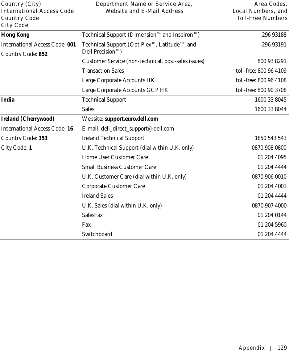 Appendix 129Hong KongInternational Access Code: 001Country Code: 852Technical Support (Dimension™ and Inspiron™) 296 93188Technical Support (OptiPlex™, Latitude™, and Dell Precision™) 296 93191Customer Service (non-technical, post-sales issues) 800 93 8291Transaction Sales toll-free: 800 96 4109Large Corporate Accounts HK toll-free: 800 96 4108Large Corporate Accounts GCP HK toll-free: 800 90 3708India Technical Support 1600 33 8045Sales 1600 33 8044Ireland (Cherrywood)International Access Code: 16Country Code: 353City Code: 1Website: support.euro.dell.comE-mail: dell_direct_support@dell.comIreland Technical Support 1850 543 543U.K. Technical Support (dial within U.K. only) 0870 908 0800Home User Customer Care 01 204 4095Small Business Customer Care 01 204 4444U.K. Customer Care (dial within U.K. only) 0870 906 0010Corporate Customer Care 01 204 4003Ireland Sales 01 204 4444U.K. Sales (dial within U.K. only) 0870 907 4000SalesFax 01 204 0144Fax 01 204 5960Switchboard 01 204 4444Country (City)International Access Code Country CodeCity CodeDepartment Name or Service Area,Website and E-Mail Address Area Codes,Local Numbers, andToll-Free Numbers