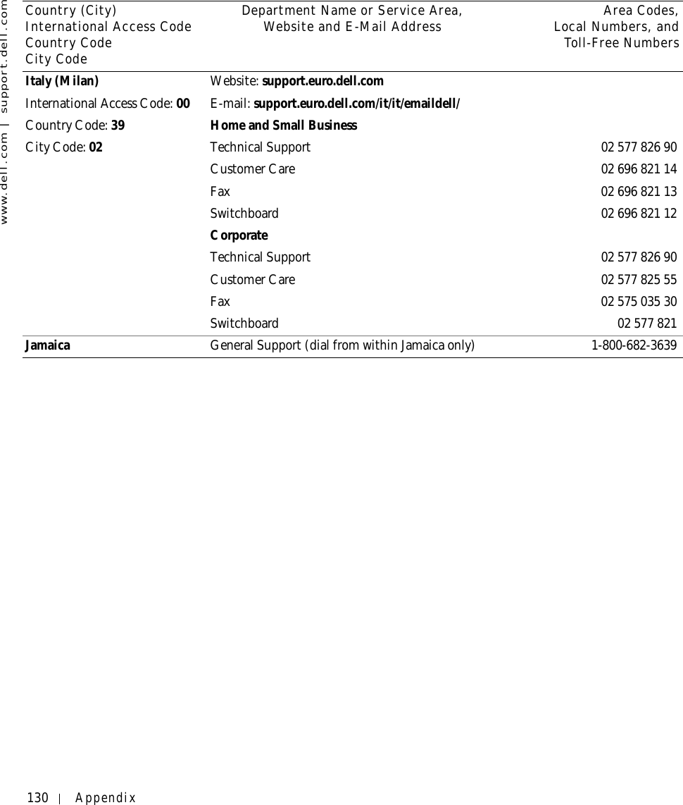 130 Appendixwww.dell.com | support.dell.comItaly (Milan)International Access Code: 00Country Code: 39City Code: 02Website: support.euro.dell.comE-mail: support.euro.dell.com/it/it/emaildell/Home and Small BusinessTechnical Support 02 577 826 90Customer Care 02 696 821 14Fax 02 696 821 13Switchboard 02 696 821 12CorporateTechnical Support 02 577 826 90Customer Care 02 577 825 55Fax 02 575 035 30Switchboard 02 577 821Jamaica General Support (dial from within Jamaica only) 1-800-682-3639Country (City)International Access Code Country CodeCity CodeDepartment Name or Service Area,Website and E-Mail Address Area Codes,Local Numbers, andToll-Free Numbers