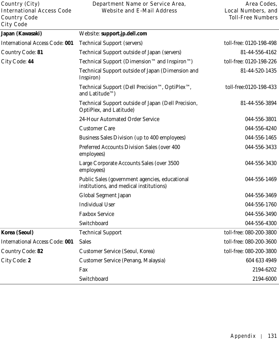 Appendix 131Japan (Kawasaki)International Access Code: 001Country Code: 81City Code: 44Website: support.jp.dell.comTechnical Support (servers) toll-free: 0120-198-498Technical Support outside of Japan (servers) 81-44-556-4162Technical Support (Dimension™ and Inspiron™) toll-free: 0120-198-226Technical Support outside of Japan (Dimension and Inspiron) 81-44-520-1435Technical Support (Dell Precision™, OptiPlex™, and Latitude™) toll-free:0120-198-433Technical Support outside of Japan (Dell Precision, OptiPlex, and Latitude) 81-44-556-389424-Hour Automated Order Service 044-556-3801Customer Care 044-556-4240Business Sales Division (up to 400 employees) 044-556-1465Preferred Accounts Division Sales (over 400 employees) 044-556-3433Large Corporate Accounts Sales (over 3500 employees) 044-556-3430Public Sales (government agencies, educational institutions, and medical institutions) 044-556-1469Global Segment Japan 044-556-3469Individual User 044-556-1760Faxbox Service 044-556-3490Switchboard 044-556-4300Korea (Seoul)International Access Code: 001Country Code: 82City Code: 2Technical Support toll-free: 080-200-3800Sales toll-free: 080-200-3600Customer Service (Seoul, Korea) toll-free: 080-200-3800Customer Service (Penang, Malaysia) 604 633 4949Fax 2194-6202Switchboard 2194-6000Country (City)International Access Code Country CodeCity CodeDepartment Name or Service Area,Website and E-Mail Address Area Codes,Local Numbers, andToll-Free Numbers