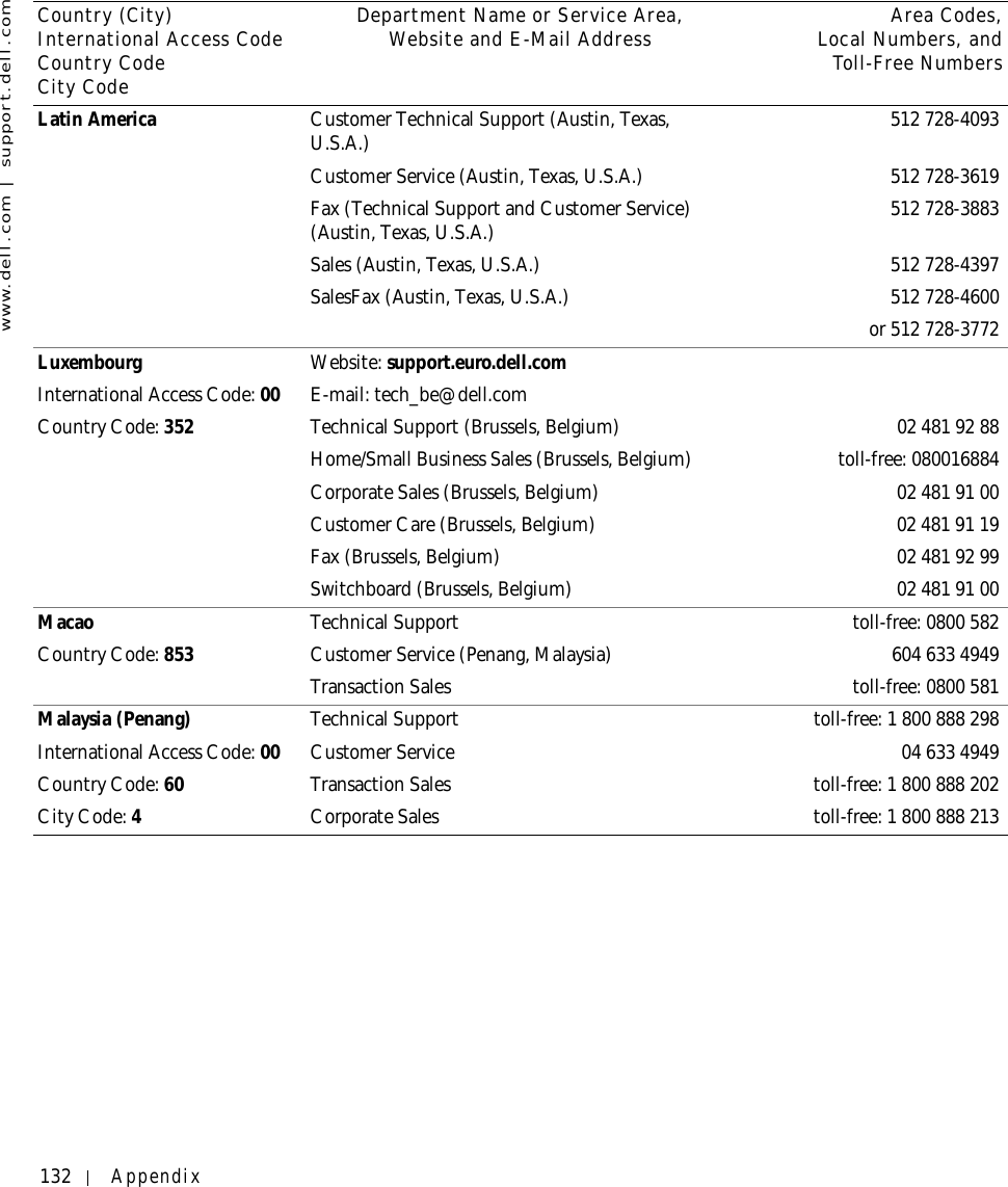 132 Appendixwww.dell.com | support.dell.comLatin America Customer Technical Support (Austin, Texas, U.S.A.) 512 728-4093Customer Service (Austin, Texas, U.S.A.) 512 728-3619Fax (Technical Support and Customer Service) (Austin, Texas, U.S.A.) 512 728-3883Sales (Austin, Texas, U.S.A.) 512 728-4397SalesFax (Austin, Texas, U.S.A.) 512 728-4600or 512 728-3772LuxembourgInternational Access Code: 00Country Code: 352Website: support.euro.dell.comE-mail: tech_be@dell.comTechnical Support (Brussels, Belgium) 02 481 92 88Home/Small Business Sales (Brussels, Belgium) toll-free: 080016884Corporate Sales (Brussels, Belgium) 02 481 91 00Customer Care (Brussels, Belgium) 02 481 91 19Fax (Brussels, Belgium) 02 481 92 99Switchboard (Brussels, Belgium) 02 481 91 00MacaoCountry Code: 853Technical Support toll-free: 0800 582Customer Service (Penang, Malaysia) 604 633 4949Transaction Sales toll-free: 0800 581Malaysia (Penang)International Access Code: 00Country Code: 60City Code: 4Technical Support toll-free: 1 800 888 298Customer Service 04 633 4949Transaction Sales toll-free: 1 800 888 202Corporate Sales toll-free: 1 800 888 213Country (City)International Access Code Country CodeCity CodeDepartment Name or Service Area,Website and E-Mail Address Area Codes,Local Numbers, andToll-Free Numbers