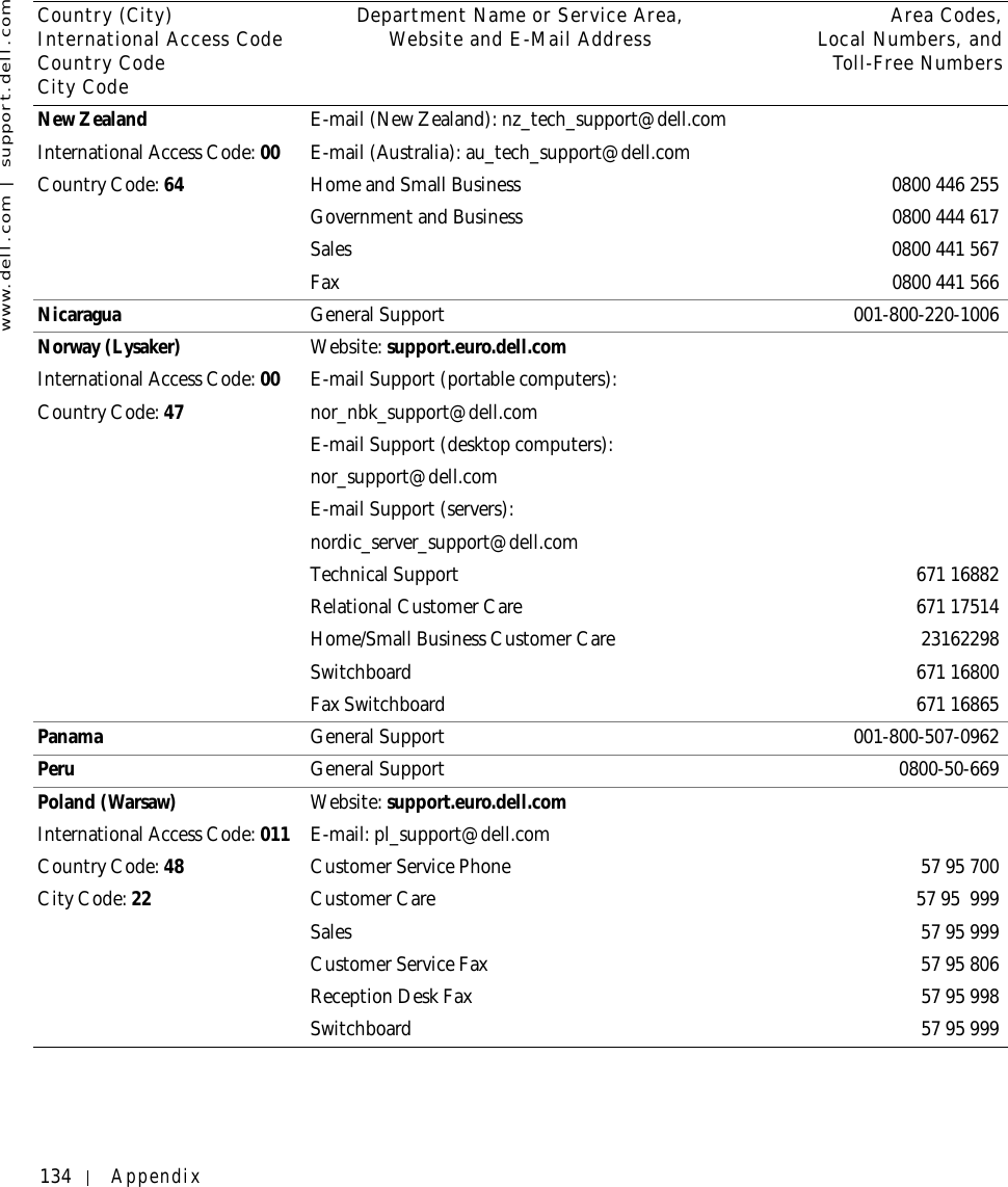 134 Appendixwww.dell.com | support.dell.comNew ZealandInternational Access Code: 00Country Code: 64E-mail (New Zealand): nz_tech_support@dell.comE-mail (Australia): au_tech_support@dell.comHome and Small Business 0800 446 255Government and Business 0800 444 617Sales 0800 441 567Fax 0800 441 566Nicaragua General Support 001-800-220-1006Norway (Lysaker)International Access Code: 00Country Code: 47Website: support.euro.dell.comE-mail Support (portable computers):nor_nbk_support@dell.comE-mail Support (desktop computers):nor_support@dell.comE-mail Support (servers):nordic_server_support@dell.comTechnical Support 671 16882Relational Customer Care 671 17514Home/Small Business Customer Care 23162298Switchboard 671 16800Fax Switchboard 671 16865Panama General Support 001-800-507-0962Peru General Support 0800-50-669Poland (Warsaw)International Access Code: 011Country Code: 48City Code: 22Website: support.euro.dell.comE-mail: pl_support@dell.comCustomer Service Phone 57 95 700Customer Care 57 95  999Sales 57 95 999Customer Service Fax 57 95 806Reception Desk Fax 57 95 998Switchboard 57 95 999Country (City)International Access Code Country CodeCity CodeDepartment Name or Service Area,Website and E-Mail Address Area Codes,Local Numbers, andToll-Free Numbers