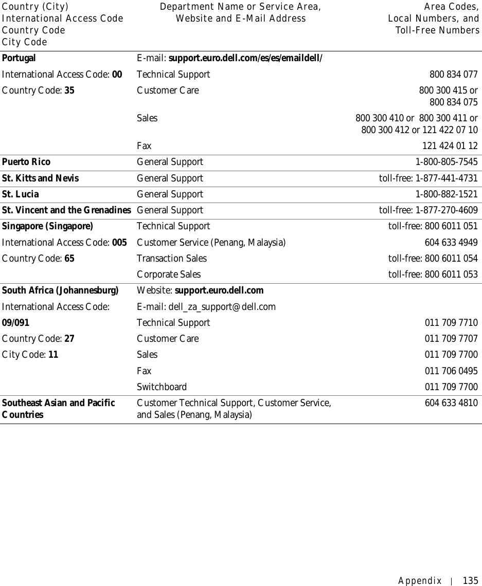 Appendix 135PortugalInternational Access Code: 00Country Code: 35E-mail: support.euro.dell.com/es/es/emaildell/Technical Support 800 834 077Customer Care 800 300 415 or800 834 075Sales 800 300 410 or  800 300 411 or800 300 412 or 121 422 07 10Fax 121 424 01 12Puerto Rico General Support 1-800-805-7545St. Kitts and Nevis General Support toll-free: 1-877-441-4731St. Lucia General Support 1-800-882-1521St. Vincent and the Grenadines General Support toll-free: 1-877-270-4609Singapore (Singapore)International Access Code: 005Country Code: 65Technical Support toll-free: 800 6011 051Customer Service (Penang, Malaysia) 604 633 4949Transaction Sales toll-free: 800 6011 054Corporate Sales toll-free: 800 6011 053South Africa (Johannesburg)International Access Code:09/091Country Code: 27City Code: 11Website: support.euro.dell.comE-mail: dell_za_support@dell.comTechnical Support 011 709 7710Customer Care 011 709 7707Sales 011 709 7700Fax 011 706 0495Switchboard 011 709 7700Southeast Asian and Pacific Countries Customer Technical Support, Customer Service, and Sales (Penang, Malaysia) 604 633 4810Country (City)International Access Code Country CodeCity CodeDepartment Name or Service Area,Website and E-Mail Address Area Codes,Local Numbers, andToll-Free Numbers