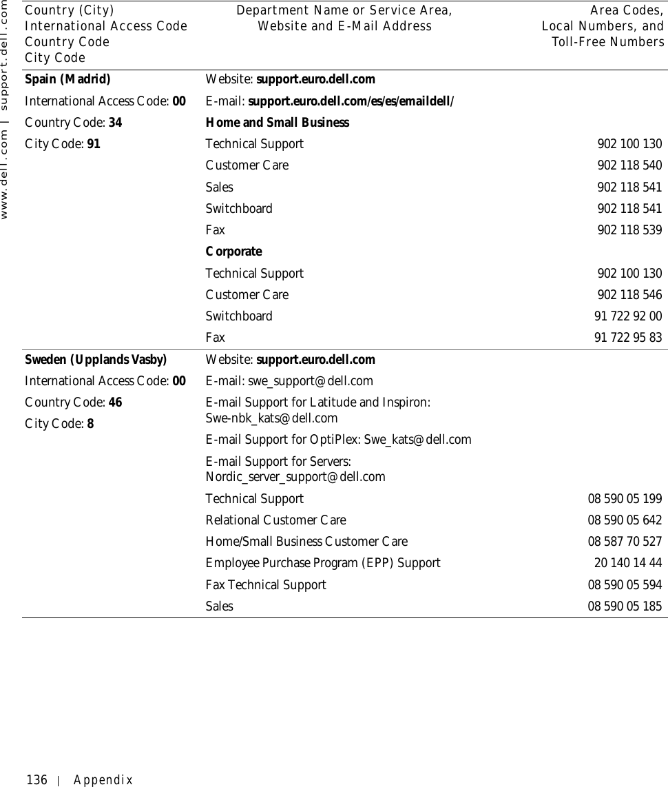 136 Appendixwww.dell.com | support.dell.comSpain (Madrid)International Access Code: 00Country Code: 34City Code: 91Website: support.euro.dell.comE-mail: support.euro.dell.com/es/es/emaildell/Home and Small BusinessTechnical Support 902 100 130Customer Care 902 118 540Sales 902 118 541Switchboard 902 118 541Fax 902 118 539CorporateTechnical Support 902 100 130Customer Care 902 118 546Switchboard 91 722 92 00Fax 91 722 95 83Sweden (Upplands Vasby)International Access Code: 00Country Code: 46City Code: 8Website: support.euro.dell.comE-mail: swe_support@dell.comE-mail Support for Latitude and Inspiron: Swe-nbk_kats@dell.comE-mail Support for OptiPlex: Swe_kats@dell.comE-mail Support for Servers: Nordic_server_support@dell.comTechnical Support 08 590 05 199Relational Customer Care 08 590 05 642Home/Small Business Customer Care 08 587 70 527Employee Purchase Program (EPP) Support 20 140 14 44Fax Technical Support 08 590 05 594Sales 08 590 05 185Country (City)International Access Code Country CodeCity CodeDepartment Name or Service Area,Website and E-Mail Address Area Codes,Local Numbers, andToll-Free Numbers