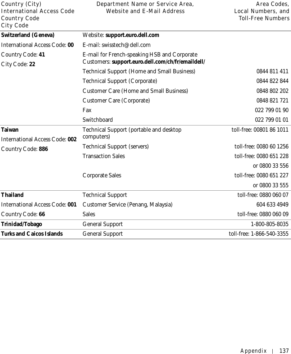 Appendix 137Switzerland (Geneva)International Access Code: 00Country Code: 41City Code: 22Website: support.euro.dell.comE-mail: swisstech@dell.comE-mail for French-speaking HSB and Corporate Customers: support.euro.dell.com/ch/fr/emaildell/Technical Support (Home and Small Business) 0844 811 411Technical Support (Corporate) 0844 822 844Customer Care (Home and Small Business) 0848 802 202Customer Care (Corporate) 0848 821 721Fax 022 799 01 90Switchboard 022 799 01 01TaiwanInternational Access Code: 002Country Code: 886Technical Support (portable and desktop computers) toll-free: 00801 86 1011Technical Support (servers) toll-free: 0080 60 1256Transaction Sales toll-free: 0080 651 228or 0800 33 556Corporate Sales toll-free: 0080 651 227or 0800 33 555ThailandInternational Access Code: 001Country Code: 66Technical Support toll-free: 0880 060 07Customer Service (Penang, Malaysia) 604 633 4949Sales toll-free: 0880 060 09Trinidad/Tobago General Support 1-800-805-8035Turks and Caicos Islands General Support toll-free: 1-866-540-3355Country (City)International Access Code Country CodeCity CodeDepartment Name or Service Area,Website and E-Mail Address Area Codes,Local Numbers, andToll-Free Numbers