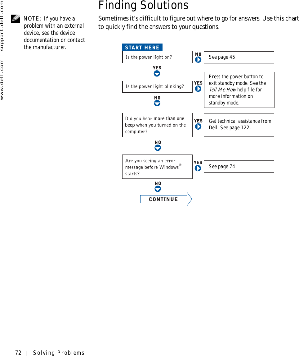 72 Solving Problemswww.dell.com | support.dell.comFinding Solutions NOTE: If you have a problem with an external device, see the device documentation or contact the manufacturer.Sometimes it’s difficult to figure out where to go for answers. Use this chart to quickly find the answers to your questions.®See page 45.See page 74.Get technical assistance from Dell. See page 122.Press the power button to exit standby mode. See the Tell Me How help file for more information on standby mode.