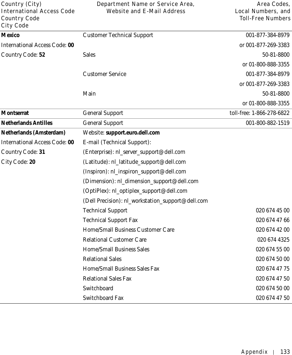 Appendix 133MexicoInternational Access Code: 00Country Code: 52Customer Technical Support 001-877-384-8979or 001-877-269-3383Sales 50-81-8800or 01-800-888-3355Customer Service 001-877-384-8979or 001-877-269-3383Main 50-81-8800or 01-800-888-3355Montserrat General Support toll-free: 1-866-278-6822Netherlands Antilles General Support 001-800-882-1519Netherlands (Amsterdam)International Access Code: 00Country Code: 31City Code: 20Website: support.euro.dell.comE-mail (Technical Support):(Enterprise): nl_server_support@dell.com(Latitude): nl_latitude_support@dell.com(Inspiron): nl_inspiron_support@dell.com(Dimension): nl_dimension_support@dell.com(OptiPlex): nl_optiplex_support@dell.com(Dell Precision): nl_workstation_support@dell.comTechnical Support 020 674 45 00Technical Support Fax 020 674 47 66Home/Small Business Customer Care 020 674 42 00Relational Customer Care  020 674 4325Home/Small Business Sales 020 674 55 00Relational Sales 020 674 50 00Home/Small Business Sales Fax 020 674 47 75Relational Sales Fax 020 674 47 50Switchboard 020 674 50 00Switchboard Fax 020 674 47 50Country (City)International Access Code Country CodeCity CodeDepartment Name or Service Area,Website and E-Mail Address Area Codes,Local Numbers, andToll-Free Numbers