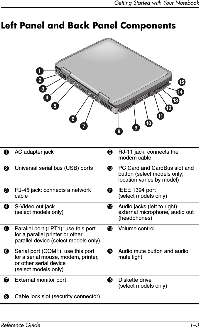 Getting Started with Your NotebookReference Guide 1–3Left Panel and Back Panel Components 1AC adapter jack 9RJ-11 jack: connects the modem cable2Universal serial bus (USB) ports -PC Card and CardBus slot and button (select models only; location varies by model)3RJ-45 jack: connects a network cable qIEEE 1394 port (select models only)4S-Video out jack  (select models only) wAudio jacks (left to right): external microphone, audio out (headphones)5Parallel port (LPT1): use this port for a parallel printer or other parallel device (select models only)eVolume control6Serial port (COM1): use this port for a serial mouse, modem, printer, or other serial device (select models only)rAudio mute button and audio mute light7External monitor port tDiskette drive (select models only)8Cable lock slot (security connector)