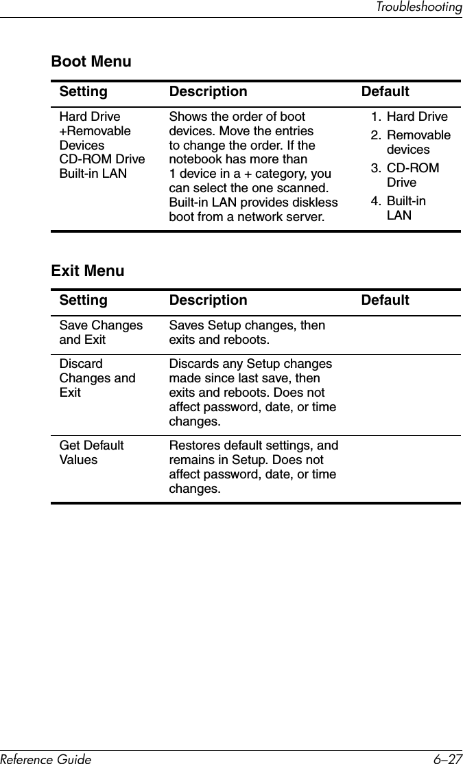 TroubleshootingReference Guide 6–27Boot MenuSetting Description DefaultHard Drive +Removable Devices CD-ROM Drive Built-in LAN Shows the order of boot devices. Move the entries to change the order. If the notebook has more than 1 device in a + category, you can select the one scanned. Built-in LAN provides diskless boot from a network server. 1. Hard Drive2. Removable devices3. CD-ROM Drive4. Built-in LANExit MenuSetting Description DefaultSave Changes and Exit Saves Setup changes, then exits and reboots.Discard Changes and ExitDiscards any Setup changes made since last save, then exits and reboots. Does not affect password, date, or time changes.Get Default Values Restores default settings, and remains in Setup. Does not affect password, date, or time changes.