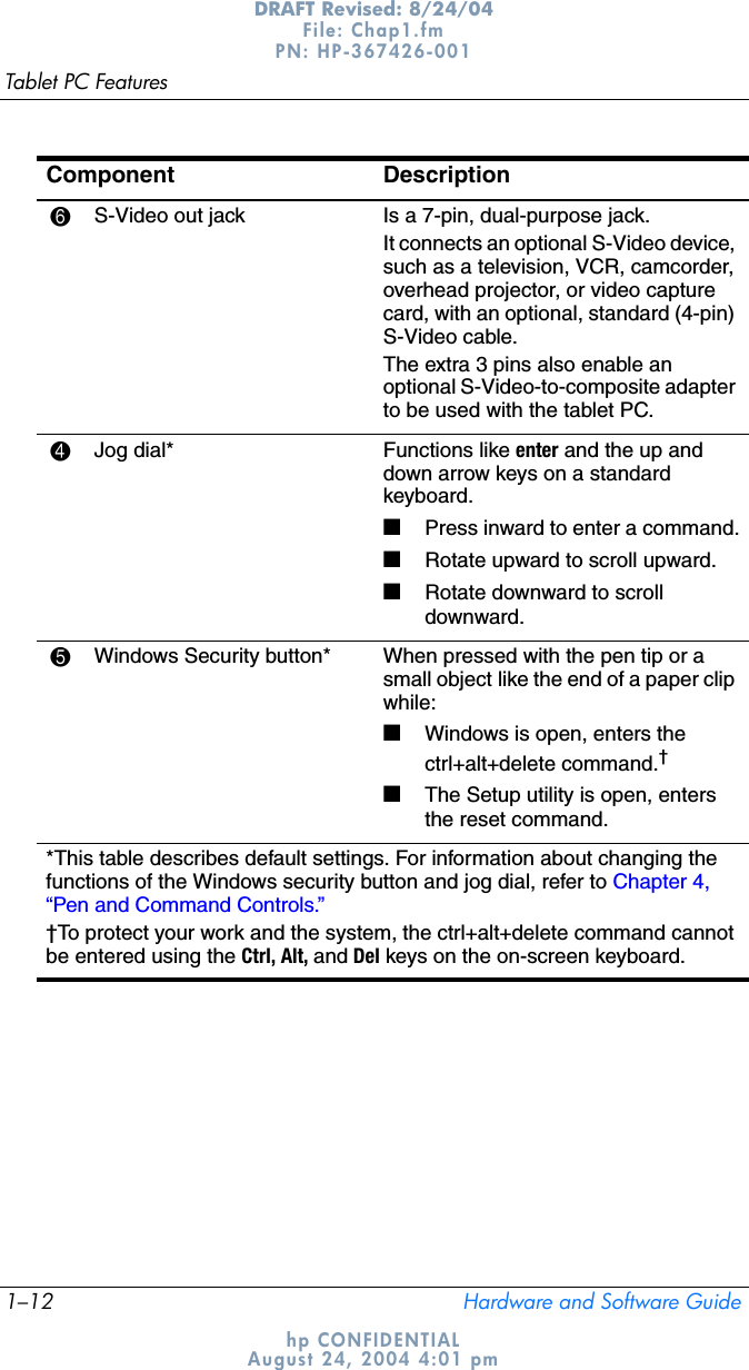 1–12 Hardware and Software GuideTablet PC FeaturesDRAFT Revised: 8/24/04File: Chap1.fm PN: HP-367426-001 hp CONFIDENTIALAugust 24, 2004 4:01 pm6S-Video out jack Is a 7-pin, dual-purpose jack.It connects an optional S-Video device, such as a television, VCR, camcorder, overhead projector, or video capture card, with an optional, standard (4-pin) S-Video cable.The extra 3 pins also enable an optional S-Video-to-composite adapter to be used with the tablet PC.4Jog dial* Functions like enter and the up and down arrow keys on a standard keyboard.■Press inward to enter a command.■Rotate upward to scroll upward.■Rotate downward to scroll downward.5Windows Security button* When pressed with the pen tip or a small object like the end of a paper clip while:■Windows is open, enters the ctrl+alt+delete command.†■The Setup utility is open, enters the reset command.*This table describes default settings. For information about changing the functions of the Windows security button and jog dial, refer to Chapter 4, “Pen and Command Controls.”†To protect your work and the system, the ctrl+alt+delete command cannot be entered using the Ctrl, Alt, and Del keys on the on-screen keyboard.Component Description