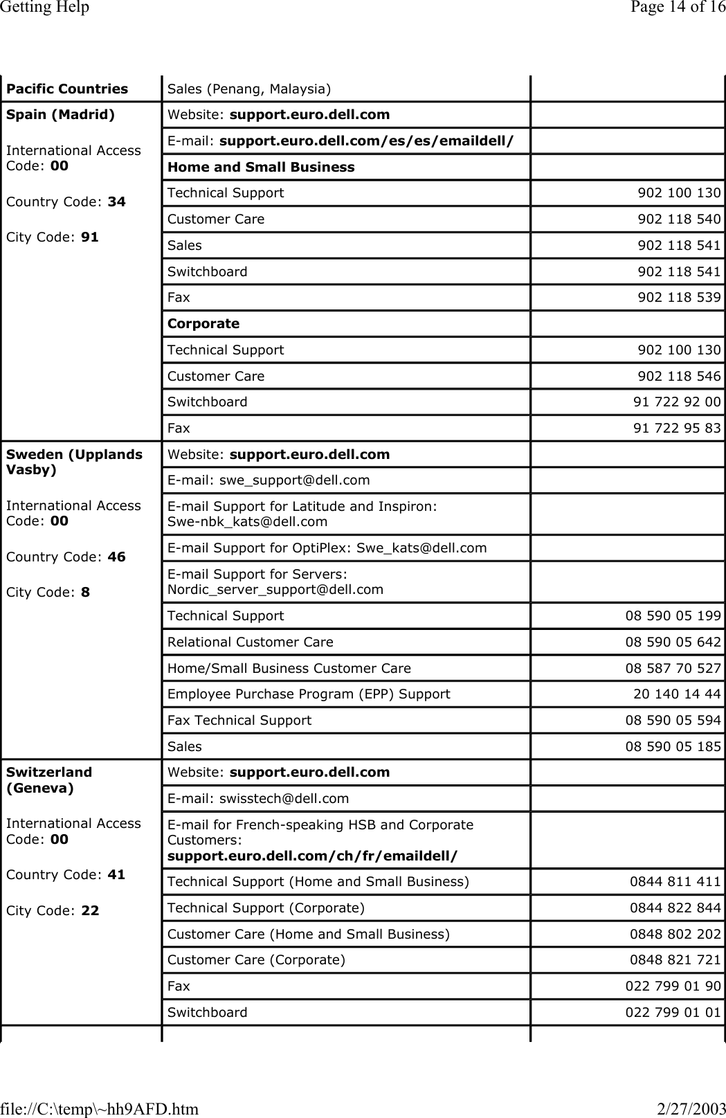 Pacific Countries Sales (Penang, Malaysia) Spain (Madrid) International Access Code: 00 Country Code: 34 City Code: 91 Website: support.euro.dell.com   E-mail: support.euro.dell.com/es/es/emaildell/   Home and Small Business     Technical Support  902 100 130 Customer Care  902 118 540 Sales  902 118 541 Switchboard  902 118 541 Fax  902 118 539 Corporate     Technical Support  902 100 130 Customer Care  902 118 546 Switchboard  91 722 92 00 Fax  91 722 95 83 Sweden (Upplands Vasby) International Access Code: 00 Country Code: 46 City Code: 8 Website: support.euro.dell.com   E-mail: swe_support@dell.com    E-mail Support for Latitude and Inspiron:  Swe-nbk_kats@dell.com   E-mail Support for OptiPlex: Swe_kats@dell.com    E-mail Support for Servers: Nordic_server_support@dell.com   Technical Support  08 590 05 199 Relational Customer Care  08 590 05 642 Home/Small Business Customer Care  08 587 70 527 Employee Purchase Program (EPP) Support  20 140 14 44 Fax Technical Support  08 590 05 594 Sales  08 590 05 185 Switzerland (Geneva) International Access Code: 00 Country Code: 41 City Code: 22 Website: support.euro.dell.com    E-mail: swisstech@dell.com     E-mail for French-speaking HSB and Corporate Customers: support.euro.dell.com/ch/fr/emaildell/    Technical Support (Home and Small Business)  0844 811 411 Technical Support (Corporate)  0844 822 844 Customer Care (Home and Small Business)  0848 802 202 Customer Care (Corporate)  0848 821 721 Fax  022 799 01 90 Switchboard  022 799 01 01 Page 14 of 16Getting Help2/27/2003file://C:\temp\~hh9AFD.htm