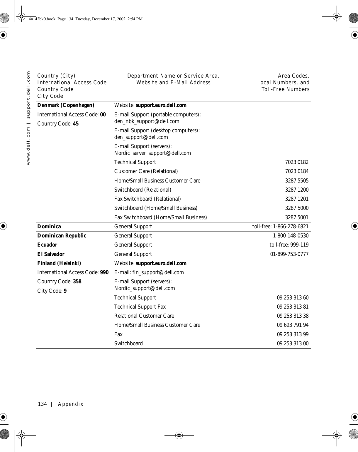 134 Appendixwww.dell.com | support.dell.comDenmark (Copenhagen)International Access Code: 00Country Code: 45 Website: support.euro.dell.comE-mail Support (portable computers): den_nbk_support@dell.comE-mail Support (desktop computers): den_support@dell.comE-mail Support (servers): Nordic_server_support@dell.comTechnical Support 7023 0182Customer Care (Relational) 7023 0184Home/Small Business Customer Care 3287 5505Switchboard (Relational) 3287 1200Fax Switchboard (Relational) 3287 1201Switchboard (Home/Small Business) 3287 5000Fax Switchboard (Home/Small Business) 3287 5001Dominica General Support toll-free: 1-866-278-6821Dominican Republic General Support 1-800-148-0530Ecuador General Support toll-free: 999-119El Salvador General Support 01-899-753-0777Finland (Helsinki)International Access Code: 990Country Code: 358City Code: 9Website: support.euro.dell.comE-mail: fin_support@dell.comE-mail Support (servers): Nordic_support@dell.comTechnical Support 09 253 313 60Technical Support Fax 09 253 313 81Relational Customer Care 09 253 313 38Home/Small Business Customer Care 09 693 791 94Fax 09 253 313 99Switchboard 09 253 313 00Country (City)International Access Code Country CodeCity CodeDepartment Name or Service Area,Website and E-Mail Address Area Codes,Local Numbers, andToll-Free Numbers4n142bk0.book  Page 134  Tuesday, December 17, 2002  2:54 PM