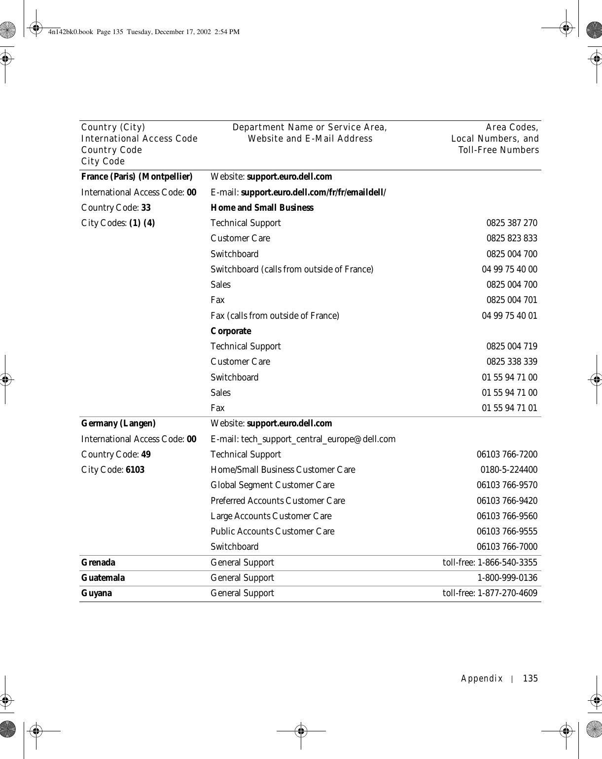 Appendix 135France (Paris) (Montpellier)International Access Code: 00Country Code: 33City Codes: (1) (4)Website: support.euro.dell.comE-mail: support.euro.dell.com/fr/fr/emaildell/Home and Small BusinessTechnical Support 0825 387 270Customer Care  0825 823 833Switchboard 0825 004 700Switchboard (calls from outside of France) 0499754000Sales 0825 004 700Fax 0825 004 701Fax (calls from outside of France) 0499754001CorporateTechnical Support 0825 004 719Customer Care 0825 338 339Switchboard 0155947100Sales 0155947100Fax 0155947101Germany (Langen)International Access Code: 00Country Code: 49City Code: 6103Website: support.euro.dell.comE-mail: tech_support_central_europe@dell.comTechnical Support 06103 766-7200Home/Small Business Customer Care 0180-5-224400Global Segment Customer Care 06103 766-9570Preferred Accounts Customer Care 06103 766-9420Large Accounts Customer Care 06103 766-9560Public Accounts Customer Care 06103 766-9555Switchboard 06103 766-7000Grenada General Support toll-free: 1-866-540-3355Guatemala General Support 1-800-999-0136Guyana General Support toll-free: 1-877-270-4609Country (City)International Access Code Country CodeCity CodeDepartment Name or Service Area,Website and E-Mail Address Area Codes,Local Numbers, andToll-Free Numbers4n142bk0.book  Page 135  Tuesday, December 17, 2002  2:54 PM