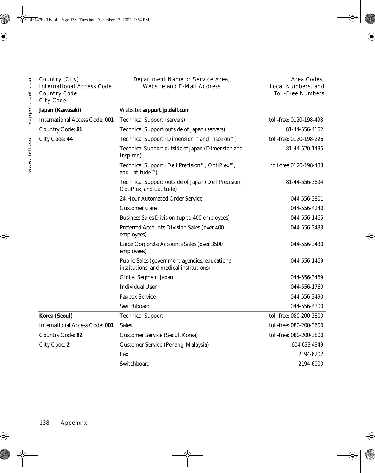 138 Appendixwww.dell.com | support.dell.comJapan (Kawasaki)International Access Code: 001Country Code: 81City Code: 44Website: support.jp.dell.comTechnical Support (servers) toll-free: 0120-198-498Technical Support outside of Japan (servers) 81-44-556-4162Technical Support (Dimension™ and Inspiron™) toll-free: 0120-198-226Technical Support outside of Japan (Dimension and Inspiron) 81-44-520-1435Technical Support (Dell Precision™, OptiPlex™, and Latitude™) toll-free:0120-198-433Technical Support outside of Japan (Dell Precision, OptiPlex, and Latitude) 81-44-556-389424-Hour Automated Order Service 044-556-3801Customer Care 044-556-4240Business Sales Division (up to 400 employees) 044-556-1465Preferred Accounts Division Sales (over 400 employees) 044-556-3433Large Corporate Accounts Sales (over 3500 employees) 044-556-3430Public Sales (government agencies, educational institutions, and medical institutions) 044-556-1469Global Segment Japan 044-556-3469Individual User 044-556-1760Faxbox Service 044-556-3490Switchboard 044-556-4300Korea (Seoul)International Access Code: 001Country Code: 82City Code: 2Technical Support toll-free: 080-200-3800Sales toll-free: 080-200-3600Customer Service (Seoul, Korea) toll-free: 080-200-3800Customer Service (Penang, Malaysia) 604 633 4949Fax 2194-6202Switchboard 2194-6000Country (City)International Access Code Country CodeCity CodeDepartment Name or Service Area,Website and E-Mail Address Area Codes,Local Numbers, andToll-Free Numbers4n142bk0.book  Page 138  Tuesday, December 17, 2002  2:54 PM