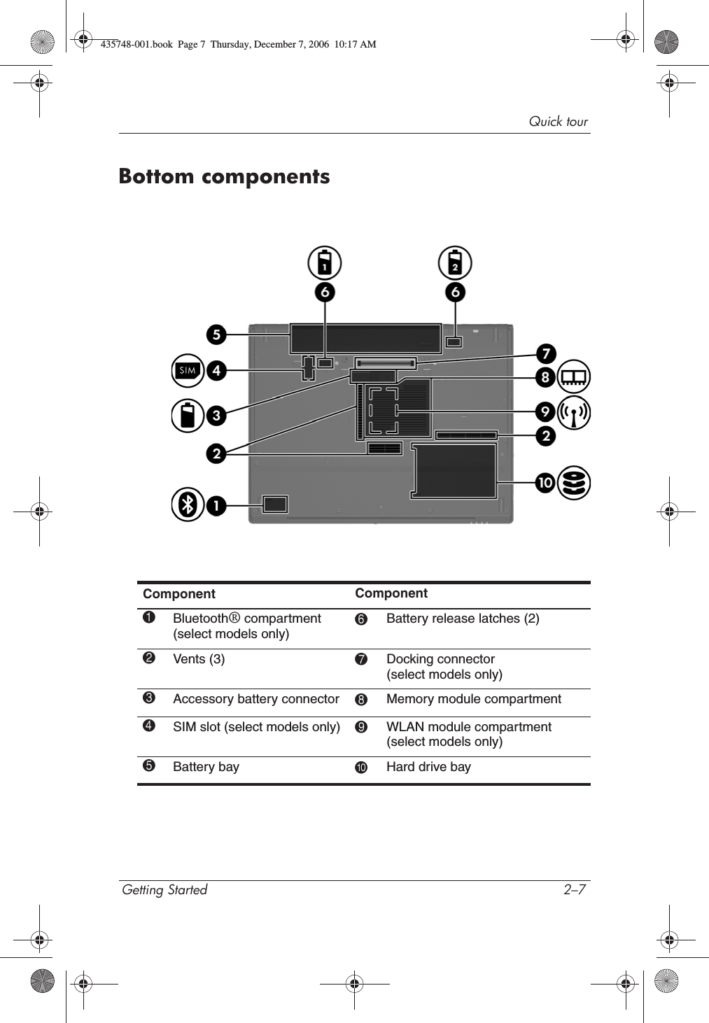 Quick tourGetting Started 2–7Bottom componentsComponent Component1Bluetooth® compartment (select models only)6Battery release latches (2)2Vents (3) 7Docking connector (select models only)3Accessory battery connector 8Memory module compartment4SIM slot (select models only) 9WLAN module compartment (select models only)5Battery bay -Hard drive bay435748-001.book  Page 7  Thursday, December 7, 2006  10:17 AM