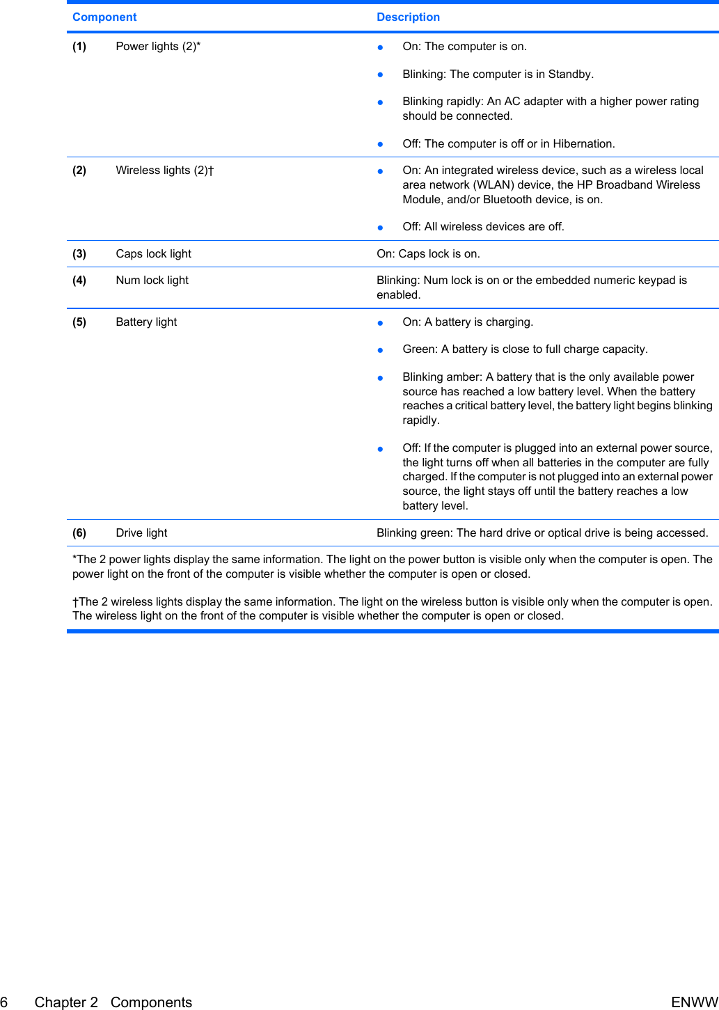 Component Description(1) Power lights (2)* ●On: The computer is on.●Blinking: The computer is in Standby.●Blinking rapidly: An AC adapter with a higher power ratingshould be connected.●Off: The computer is off or in Hibernation.(2) Wireless lights (2)† ●On: An integrated wireless device, such as a wireless localarea network (WLAN) device, the HP Broadband WirelessModule, and/or Bluetooth device, is on.●Off: All wireless devices are off.(3) Caps lock light On: Caps lock is on.(4) Num lock light Blinking: Num lock is on or the embedded numeric keypad isenabled.(5) Battery light ●On: A battery is charging.●Green: A battery is close to full charge capacity.●Blinking amber: A battery that is the only available powersource has reached a low battery level. When the batteryreaches a critical battery level, the battery light begins blinkingrapidly.●Off: If the computer is plugged into an external power source,the light turns off when all batteries in the computer are fullycharged. If the computer is not plugged into an external powersource, the light stays off until the battery reaches a lowbattery level.(6) Drive light Blinking green: The hard drive or optical drive is being accessed.*The 2 power lights display the same information. The light on the power button is visible only when the computer is open. Thepower light on the front of the computer is visible whether the computer is open or closed.†The 2 wireless lights display the same information. The light on the wireless button is visible only when the computer is open.The wireless light on the front of the computer is visible whether the computer is open or closed.6 Chapter 2   Components ENWW