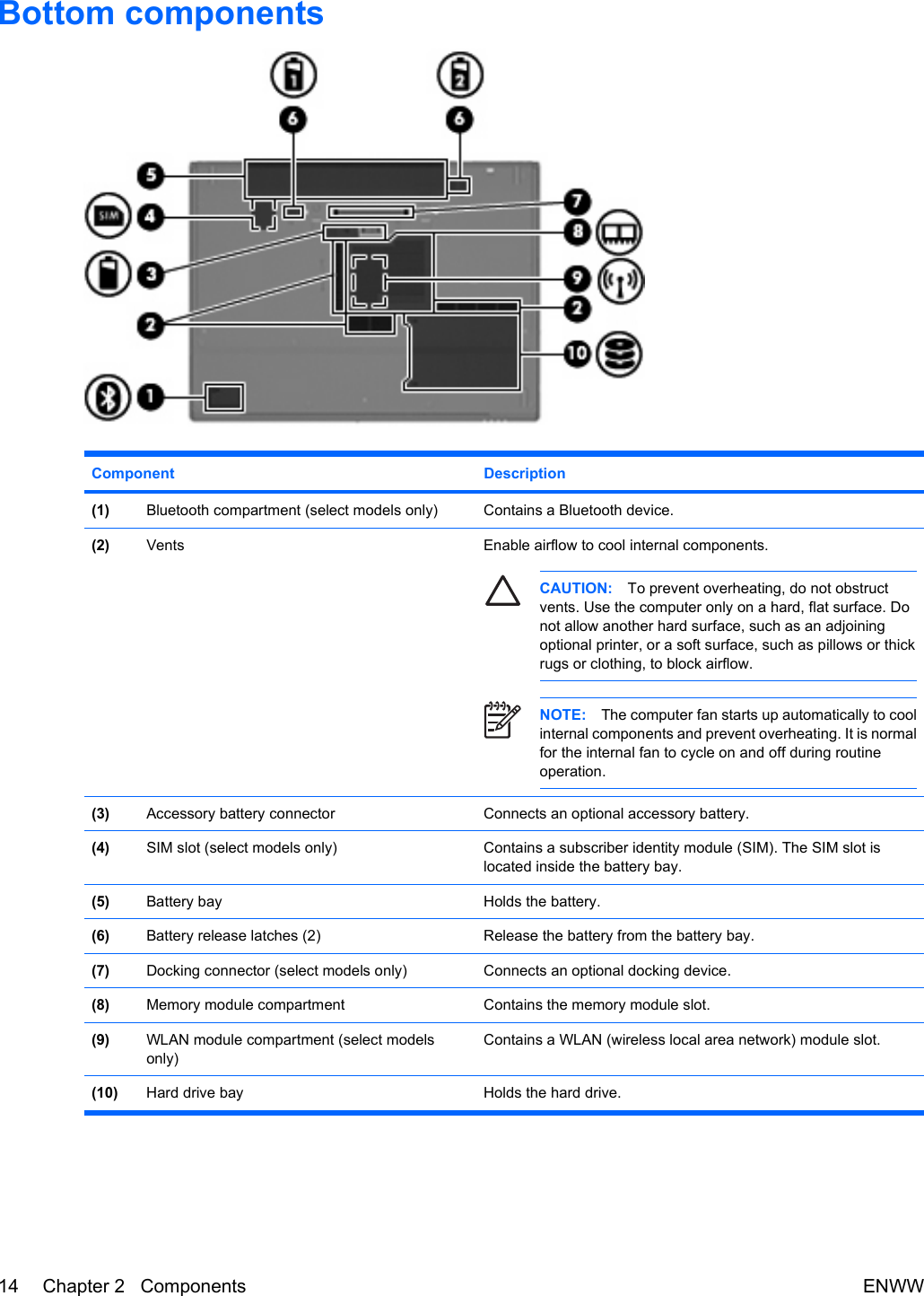 Bottom componentsComponent Description(1) Bluetooth compartment (select models only) Contains a Bluetooth device.(2) Enable airflow to cool internal components.CAUTION: To prevent overheating, do not obstructvents. Use the computer only on a hard, flat surface. Donot allow another hard surface, such as an adjoiningoptional printer, or a soft surface, such as pillows or thickrugs or clothing, to block airflow.NOTE: The computer fan starts up automatically to coolinternal components and prevent overheating. It is normalfor the internal fan to cycle on and off during routineoperation.(3) Accessory battery connector Connects an optional accessory battery.(4) SIM slot (select models only) Contains a subscriber identity module (SIM). The SIM slot islocated inside the battery bay.(5) Battery bay Holds the battery.(6) Battery release latches (2) Release the battery from the battery bay.(7) Docking connector (select models only) Connects an optional docking device.(8) Memory module compartment Contains the memory module slot.(9) WLAN module compartment (select modelsonly)Contains a WLAN (wireless local area network) module slot.(10) Hard drive bay Holds the hard drive.14 Chapter 2   Components ENWWVents 