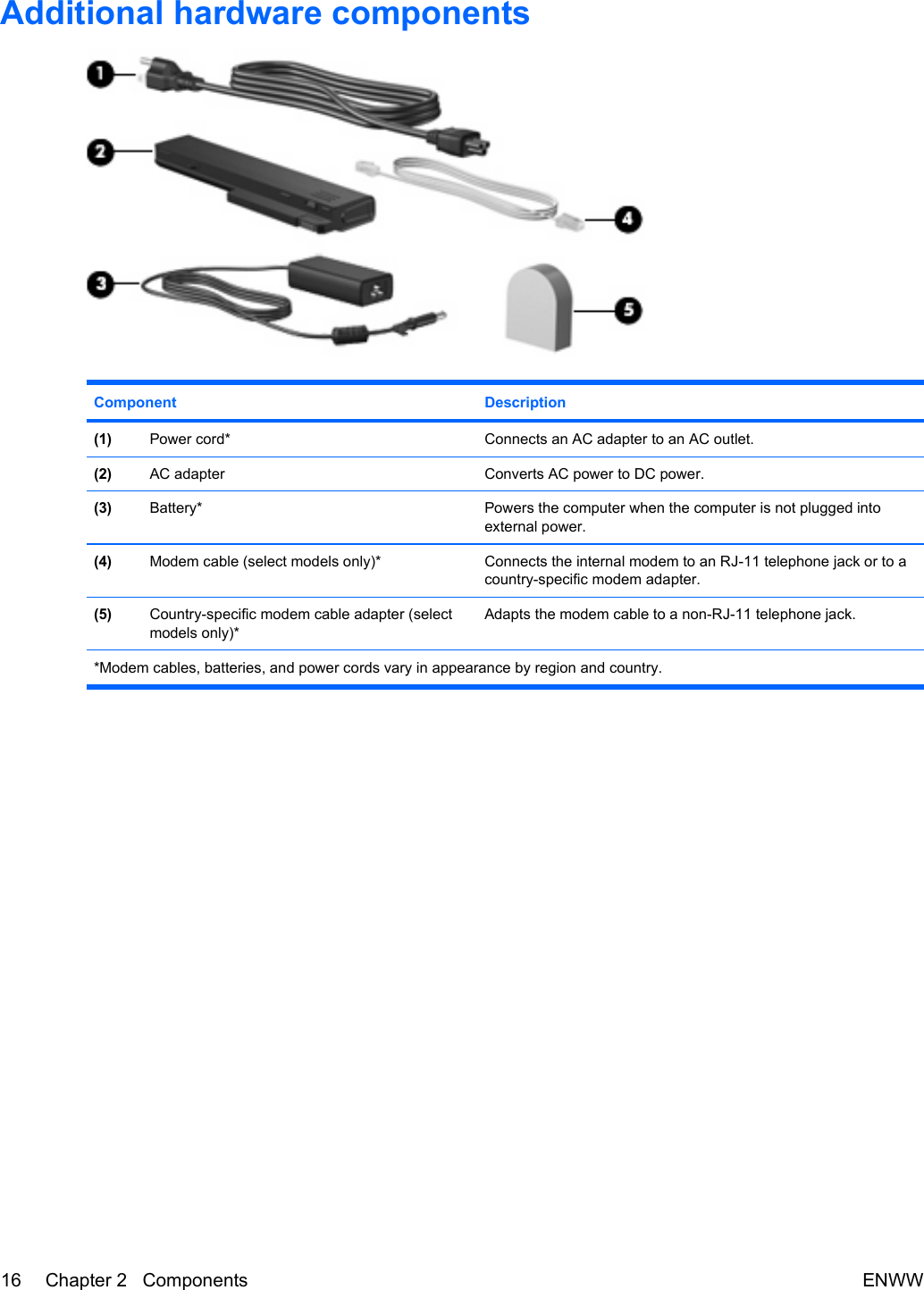 Additional hardware componentsComponent Description(1) Power cord* Connects an AC adapter to an AC outlet.(2) AC adapter Converts AC power to DC power.(3) Battery* Powers the computer when the computer is not plugged intoexternal power.(4) Modem cable (select models only)* Connects the internal modem to an RJ-11 telephone jack or to acountry-specific modem adapter.(5) Country-specific modem cable adapter (selectmodels only)*Adapts the modem cable to a non-RJ-11 telephone jack.*Modem cables, batteries, and power cords vary in appearance by region and country.16 Chapter 2   Components ENWW