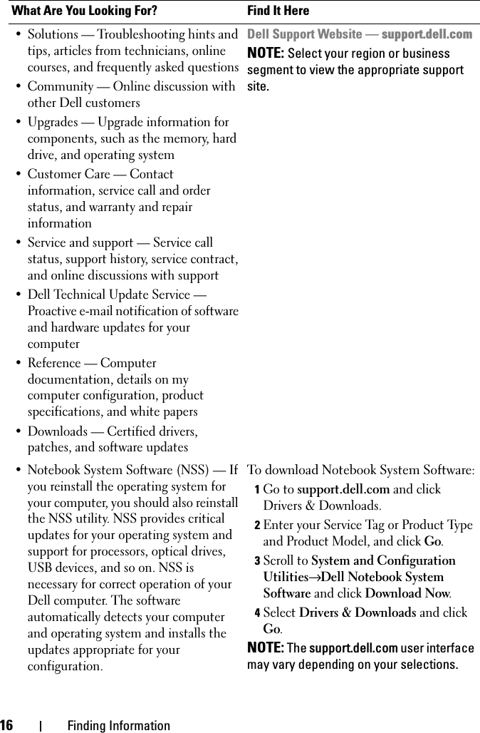 16 Finding Information• Solutions — Troubleshooting hints and tips, articles from technicians, online courses, and frequently asked questions• Community — Online discussion with other Dell customers• Upgrades — Upgrade information for components, such as the memory, hard drive, and operating system• Customer Care — Contact information, service call and order status, and warranty and repair information• Service and support — Service call status, support history, service contract, and online discussions with support• Dell Technical Update Service — Proactive e-mail notification of software and hardware updates for your computer• Reference — Computer documentation, details on my computer configuration, product specifications, and white papers• Downloads — Certified drivers, patches, and software updates• Notebook System Software (NSS) — If you reinstall the operating system for your computer, you should also reinstall the NSS utility. NSS provides critical updates for your operating system and support for processors, optical drives, USB devices, and so on. NSS is necessary for correct operation of your Dell computer. The software automatically detects your computer and operating system and installs the updates appropriate for your configuration.Dell Support Website — support.dell.comNOTE: Select your region or business segment to view the appropriate support site.To download Notebook System Software:1Go to support.dell.com and click Drivers &amp; Downloads.2Enter your Service Tag or Product Type and Product Model, and click Go.3Scroll to System and Configuration Utilities→ Dell Notebook System Software and click Download Now.4Select Drivers &amp; Downloads and click Go.NOTE: The support.dell.com user interface may vary depending on your selections.What Are You Looking For? Find It Here