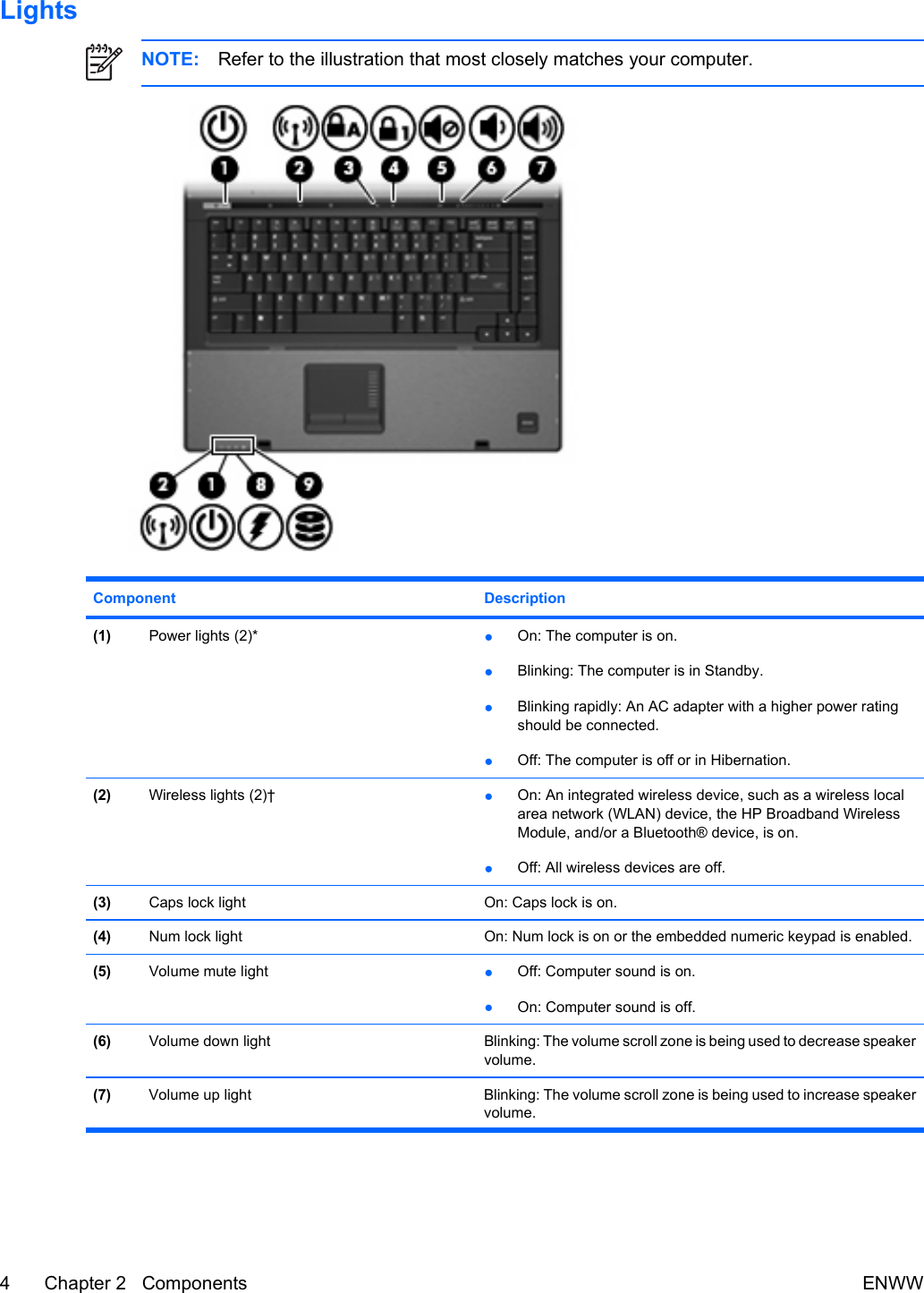 LightsNOTE: Refer to the illustration that most closely matches your computer.Component Description(1) Power lights (2)* ●On: The computer is on.●Blinking: The computer is in Standby.●Blinking rapidly: An AC adapter with a higher power ratingshould be connected.●Off: The computer is off or in Hibernation.(2) Wireless lights (2)† ●On: An integrated wireless device, such as a wireless localarea network (WLAN) device, the HP Broadband WirelessModule, and/or a Bluetooth® device, is on.●Off: All wireless devices are off.(3) Caps lock light On: Caps lock is on.(4) Num lock light On: Num lock is on or the embedded numeric keypad is enabled.(5) Volume mute light ●Off: Computer sound is on.●On: Computer sound is off.(6) Volume down light Blinking: The volume scroll zone is being used to decrease speakervolume.(7) Volume up light Blinking: The volume scroll zone is being used to increase speakervolume.4 Chapter 2   Components ENWW