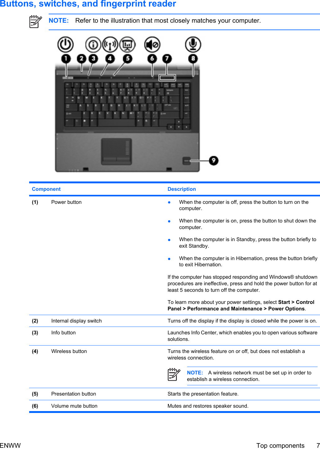 Buttons, switches, and fingerprint readerNOTE: Refer to the illustration that most closely matches your computer.Component Description(1) Power button ●When the computer is off, press the button to turn on thecomputer.●When the computer is on, press the button to shut down thecomputer.●When the computer is in Standby, press the button briefly toexit Standby.●When the computer is in Hibernation, press the button brieflyto exit Hibernation.If the computer has stopped responding and Windows® shutdownprocedures are ineffective, press and hold the power button for atleast 5 seconds to turn off the computer.To learn more about your power settings, select Start &gt; ControlPanel &gt; Performance and Maintenance &gt; Power Options.(2) Internal display switch Turns off the display if the display is closed while the power is on.(3) Info button Launches Info Center, which enables you to open various softwaresolutions.(4) Wireless button Turns the wireless feature on or off, but does not establish awireless connection.NOTE: A wireless network must be set up in order toestablish a wireless connection.(5) Presentation button Starts the presentation feature.(6) Volume mute button Mutes and restores speaker sound.ENWW Top components 7