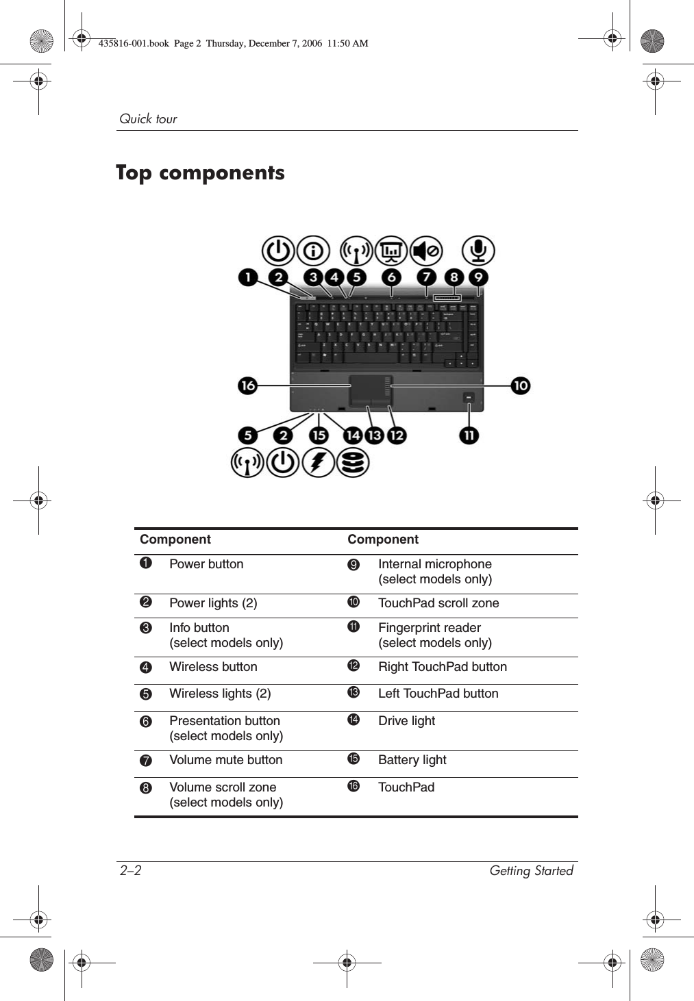 2–2 Getting StartedQuick tourTop componentsComponent Component1Power button 9Internal microphone (select models only)2Power lights (2) -TouchPad scroll zone3Info button (select models only)qFingerprint reader (select models only)4Wireless button  wRight TouchPad button5Wireless lights (2) eLeft TouchPad button6Presentation button (select models only)rDrive light7Volume mute button tBattery light8Volume scroll zone (select models only)yTouchPad435816-001.book  Page 2  Thursday, December 7, 2006  11:50 AM