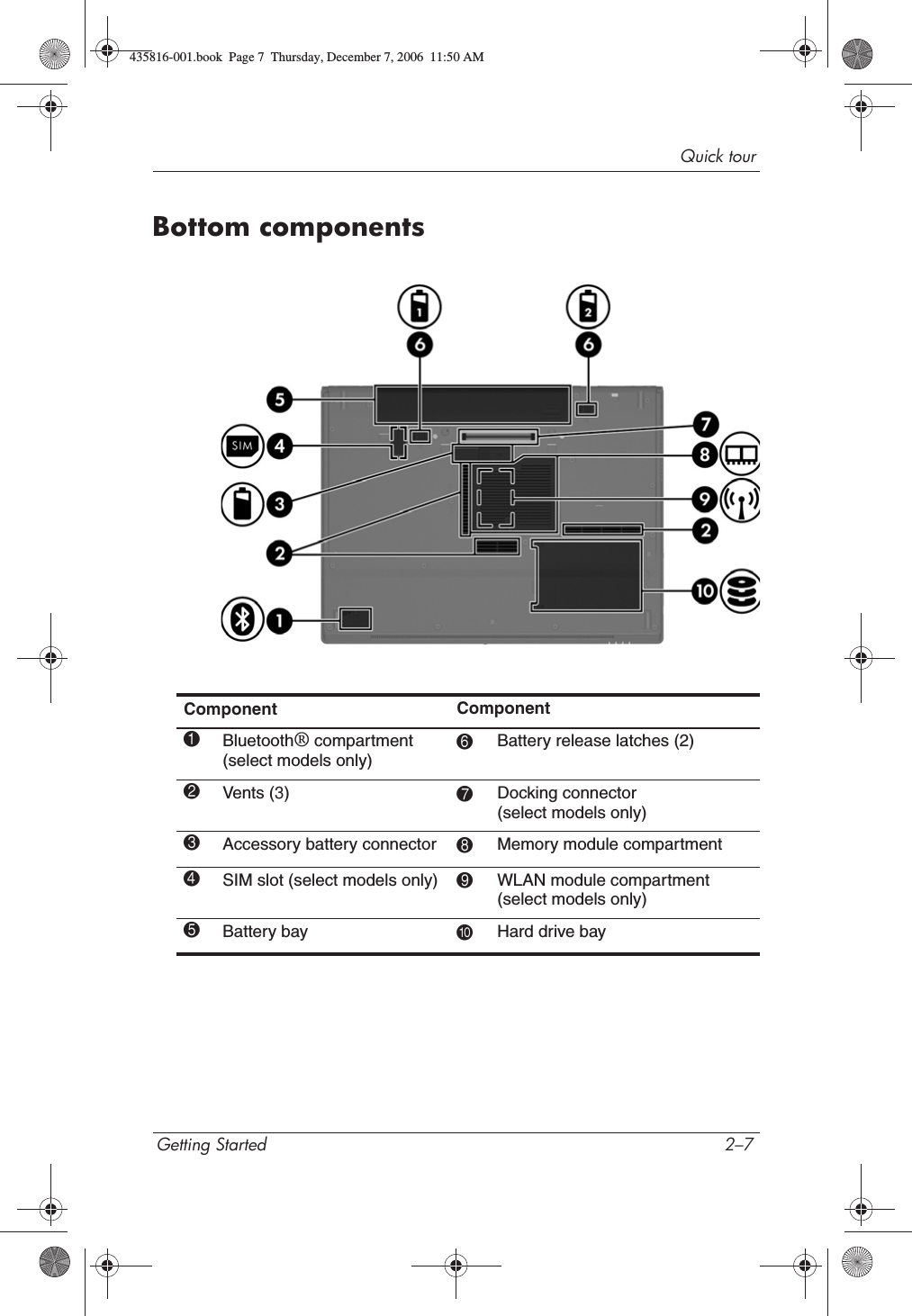 Quick tourGetting Started 2–7Bottom componentsComponent Component1Bluetooth® compartment (select models only)6Battery release latches (2)2Vents (3)7Docking connector (select models only)3Accessory battery connector 8Memory module compartment4SIM slot (select models only) 9WLAN module compartment (select models only)5Battery bay -Hard drive bay435816-001.book  Page 7  Thursday, December 7, 2006  11:50 AM