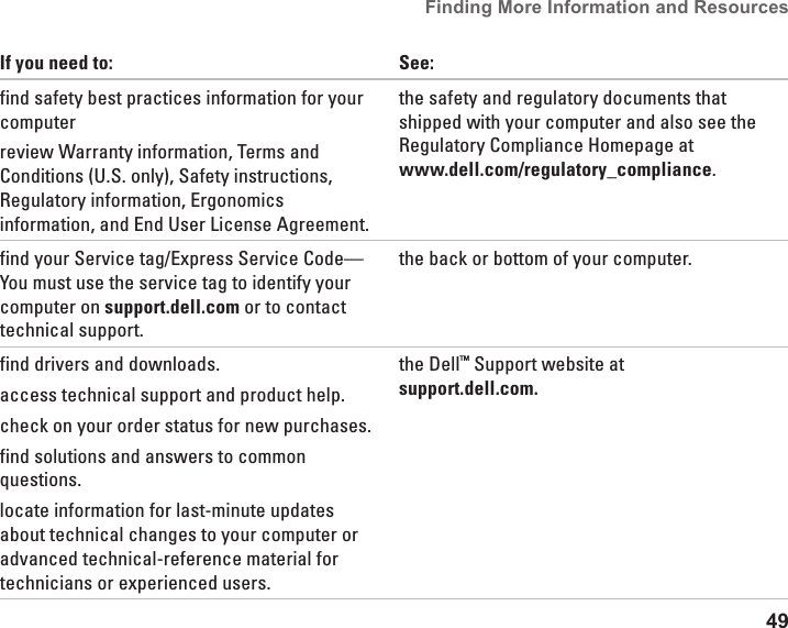 49Finding More Information and Resources If you need to:  See:find safety best practices information for your computer review Warranty information, Terms and Conditions (U.S. only), Safety instructions, Regulatory information, Ergonomics information, and End User License Agreement.the safety and regulatory documents that shipped with your computer and also see the Regulatory Compliance Homepage at  www.dell.com/regulatory_compliance.find your Service tag/Express Service Code— You must use the service tag to identify your computer on support.dell.com or to contact technical support.the back or bottom of your computer.find drivers and downloads.access technical support and product help.check on your order status for new purchases.find solutions and answers to common questions.locate information for last-minute updates about technical changes to your computer or advanced technical-reference material for technicians or experienced users.the Dell™ Support website at  support.dell.com.