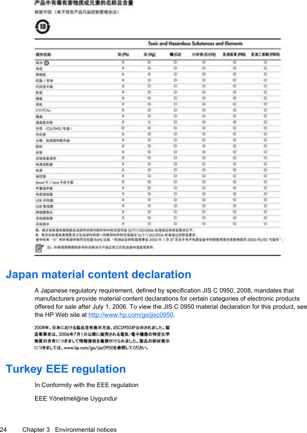 Japan material content declarationA Japanese regulatory requirement, defined by specification JIS C 0950, 2008, mandates thatmanufacturers provide material content declarations for certain categories of electronic productsoffered for sale after July 1, 2006. To view the JIS C 0950 material declaration for this product, seethe HP Web site at http://www.hp.com/go/jisc0950.Turkey EEE regulationIn Conformity with the EEE regulationEEE Yönetmeliğine Uygundur24 Chapter 3   Environmental notices