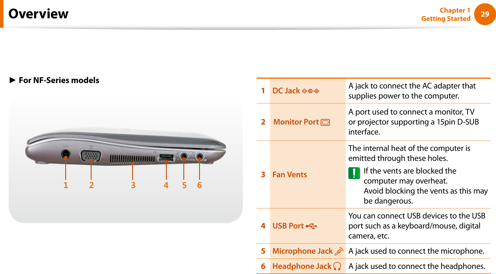 29Chapter 1 Getting StartedŹFor NF-Series models21345 61DC Jack  A jack to connect the AC adapter that supplies power to the computer.  2Monitor Port A port used to connect a monitor, TV or projector supporting a 15pin D-SUB interface.3Fan VentsThe internal heat of the computer is emitted through these holes.If the vents are blocked the computer may overheat.Avoid blocking the vents as this may be dangerous.4USB Port You can connect USB devices to the USB port such as a keyboard/mouse, digital camera, etc.5Microphone Jack  A jack used to connect the microphone.6Headphone Jack  A jack used to connect the headphones.Overview