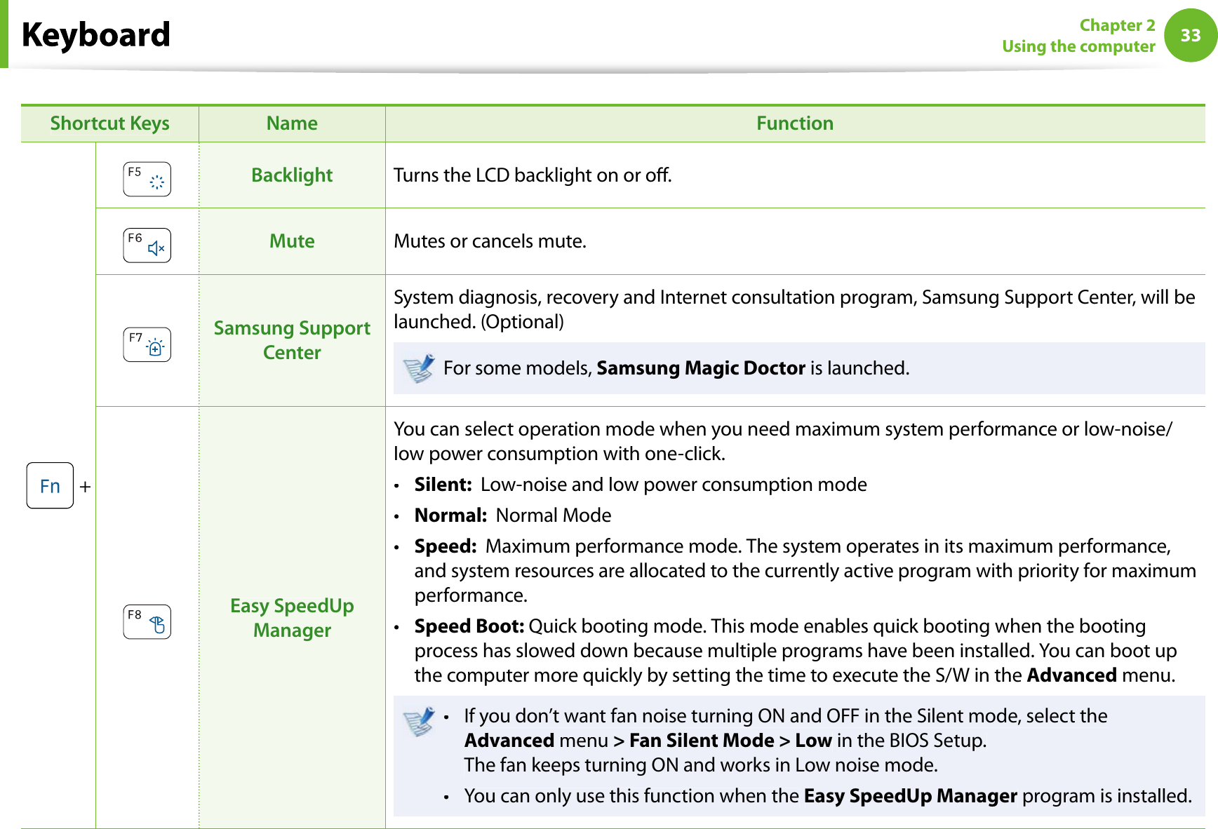 33Chapter 2Using the computerShortcut KeysName Function +Backlight Turns the LCD backlight on or o.Mute Mutes or cancels mute.Samsung SupportCenterSystem diagnosis, recovery and Internet consultation program, Samsung Support Center, will belaunched. (Optional)For some models, Samsung Magic Doctor is launched.Easy SpeedUpManagerYou can select operation mode when you need maximum system performance or low-noise/low power consumption with one-click.Silent:t  Low-noise and low power consumption modeNormal:t  Normal ModeSpeed:t  Maximum performance mode. The system operates in its maximum performance,and system resources are allocated to the currently active program with priority for maximumperformance.Speed Boot:t Quick booting mode. This mode enables quick booting when the bootingprocess has slowed down because multiple programs have been installed. You can boot upthe computer more quickly by setting the time to execute the S/W in theAdvanced menu.If you don’t want fan noise turning ON and OFF in the Silent mode, select thetAdvanced menu&gt; Fan Silent Mode &gt; Low in the BIOS Setup.The fan keeps turning ON and works in Low noise mode.You can only use this function when thetEasy SpeedUp Manager program is installed.