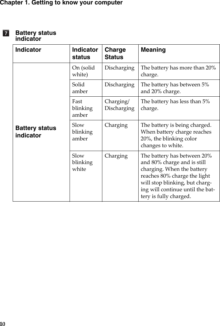 10Chapter 1. Getting to know your computerBattery status indicatorIndicator Indicator statusCharge StatusMeaningBattery status indicatorOn(solidwhite)Discharging Thebatteryhasmorethan20%charge.SolidamberDischarging Thebatteryhasbetween5%and20%charge.FastblinkingamberCharging/DischargingThebatteryhaslessthan5%charge.SlowblinkingamberCharging Thebatteryisbeingcharged.Whenbatterychargereaches20%,theblinkingcolorchangestowhite.SlowblinkingwhiteCharging Thebatteryhasbetween20%and80%chargeandisstillcharging.Whenthebatteryreaches80%chargethelightwillstopblinking,butcharg‐ingwillcontinueuntilthebat‐teryisfullycharged.bg
