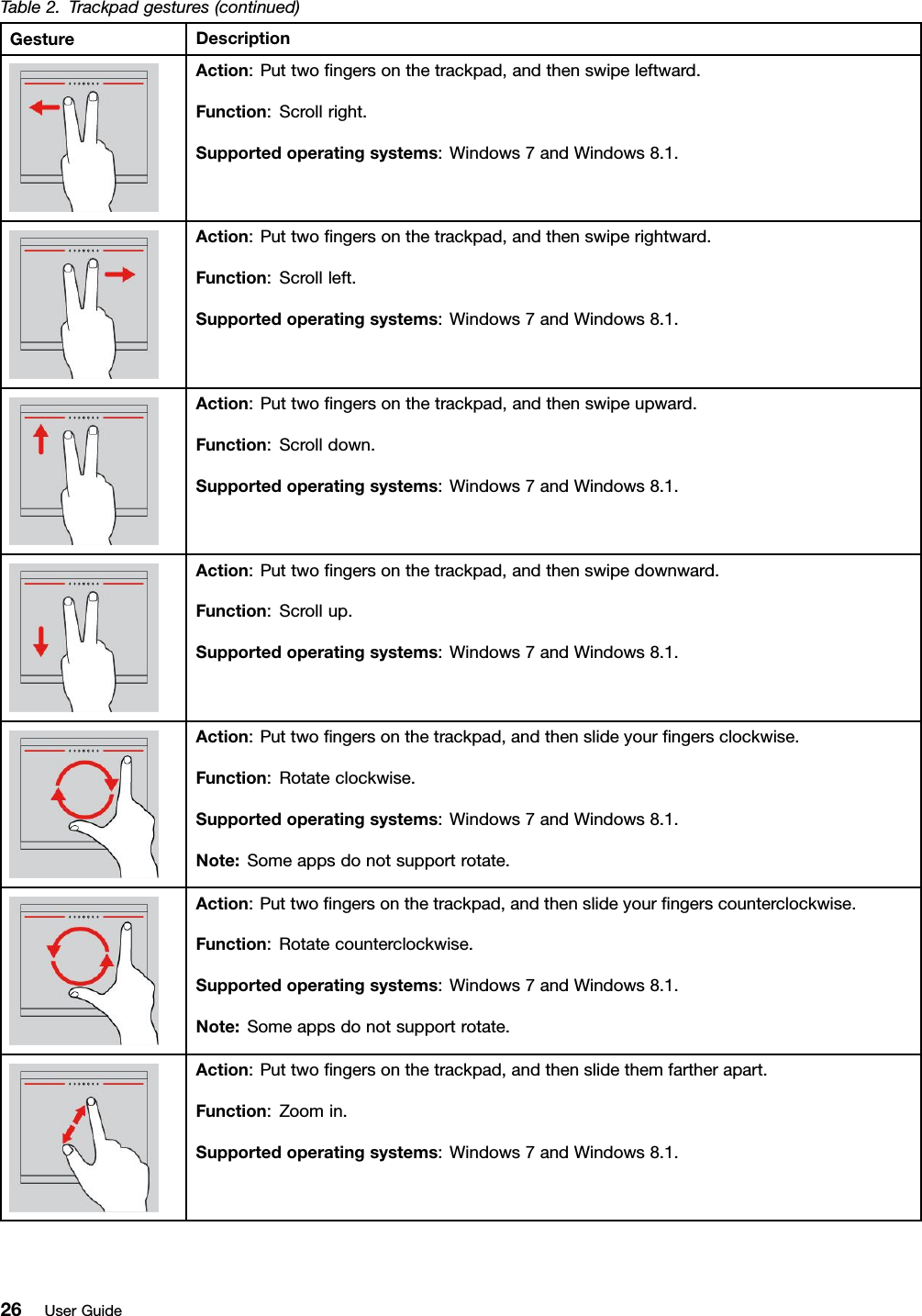 Table 2. Trackpad gestures (continued)Gesture DescriptionAction: Put two ﬁngers on the trackpad, and then swipe leftward.Function: Scroll right.Supported operating systems: Windows 7 and Windows 8.1.Action: Put two ﬁngers on the trackpad, and then swipe rightward.Function: Scroll left.Supported operating systems: Windows 7 and Windows 8.1.Action: Put two ﬁngers on the trackpad, and then swipe upward.Function: Scroll down.Supported operating systems: Windows 7 and Windows 8.1.Action: Put two ﬁngers on the trackpad, and then swipe downward.Function: Scroll up.Supported operating systems: Windows 7 and Windows 8.1.Action: Put two ﬁngers on the trackpad, and then slide your ﬁngers clockwise.Function: Rotate clockwise.Supported operating systems: Windows 7 and Windows 8.1.Note: Some apps do not support rotate.Action: Put two ﬁngers on the trackpad, and then slide your ﬁngers counterclockwise.Function: Rotate counterclockwise.Supported operating systems: Windows 7 and Windows 8.1.Note: Some apps do not support rotate.Action: Put two ﬁngers on the trackpad, and then slide them farther apart.Function: Zoom in.Supported operating systems: Windows 7 and Windows 8.1.26 User Guide
