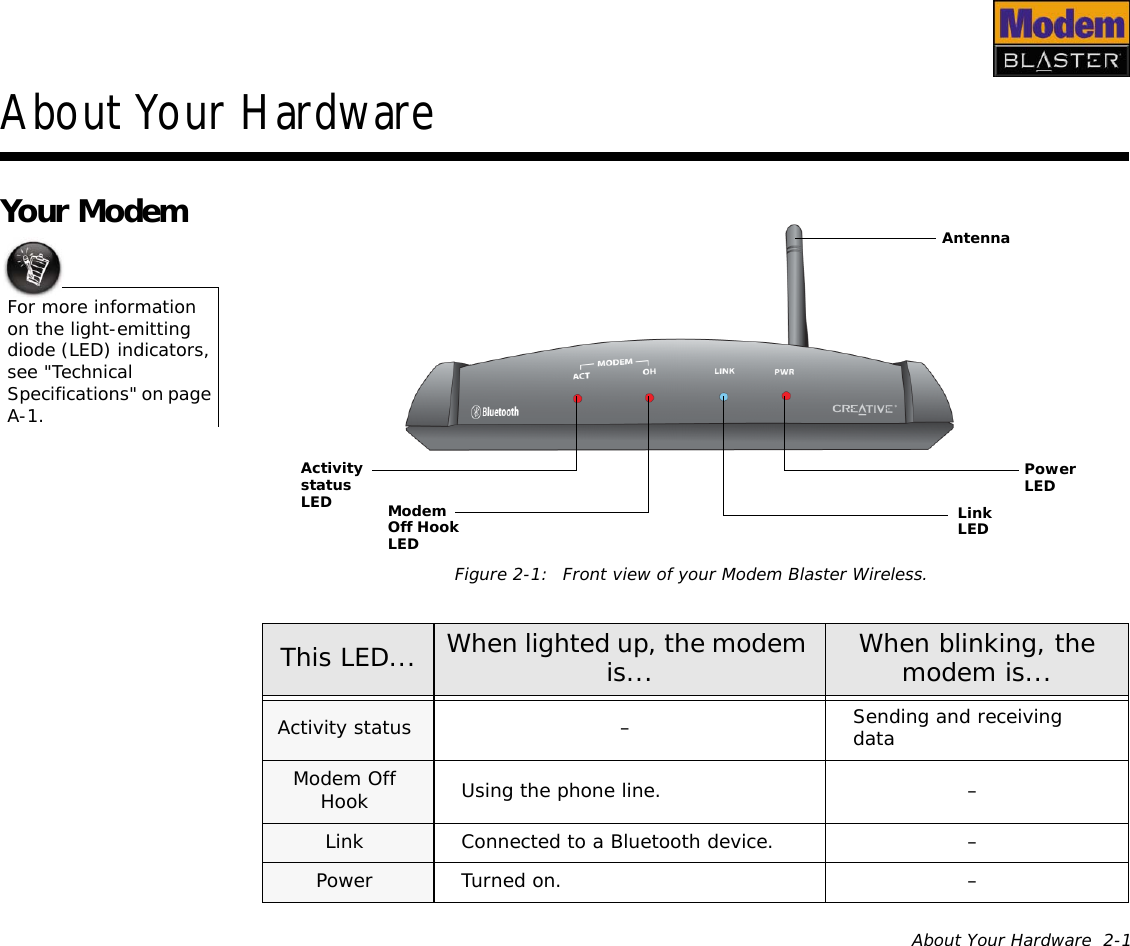 About Your Hardware  2-1About Your HardwareYour ModemFor more information on the light-emitting diode (LED) indicators, see &quot;Technical Specifications&quot; on page A-1.This LED... When lighted up, the modem is... When blinking, the modem is...Activity status – Sending and receiving dataModem Off Hook Using the phone line. –Link Connected to a Bluetooth device. –Power Turned on. –Figure 2-1: Front view of your Modem Blaster Wireless.Activity status LED  Modem Off Hook LED Power LED  LinkLED Antenna