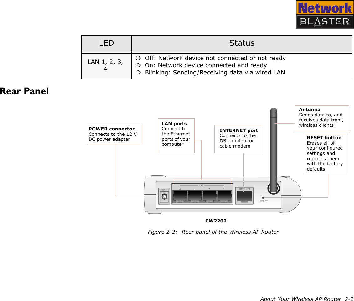 About Your Wireless AP Router  2-2Rear PanelLAN 1, 2, 3, 4❍Off: Network device not connected or not ready❍On: Network device connected and ready❍Blinking: Sending/Receiving data via wired LANLED StatusFigure 2-2: Rear panel of the Wireless AP RouterRESET button Erases all of your configured settings and replaces them with the factory defaultsINTERNET port Connects to the DSL modem or cable modemCW2202 LAN ports Connect to the Ethernet ports of your computerAntenna Sends data to, and receives data from, wireless clientsPOWER connector Connects to the 12 V DC power adapter 