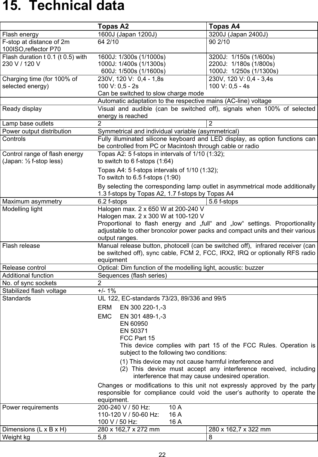  15. Technical data   Topas A2  Topas A4 Flash energy  1600J (Japan 1200J)  3200J (Japan 2400J) F-stop at distance of 2m 100ISO,reflector P70 64 2/10  90 2/10 Flash duration t 0.1 (t 0.5) with  1600J: 1/300s (1/1000s)  3200J:  1/150s (1/600s) 230 V / 120 V  1000J: 1/400s (1/1300s)  2200J:  1/180s (1/800s)     600J: 1/500s (1/1600s)  1000J:  1/250s (1/1300s) Charging time (for 100% of  selected energy) 230V, 120 V:  0,4 - 1,8s 100 V: 0,5 - 2s 230V, 120 V: 0,4 - 3,4s 100 V: 0,5 - 4s   Can be switched to slow charge mode   Automatic adaptation to the respective mains (AC-line) voltage Ready display  Visual and audible (can be switched off), signals when 100% of selected energy is reached Lamp base outlets  2  2 Power output distribution  Symmetrical and individual variable (asymmetrical) Controls  Fully illuminated silicone keyboard and LED display, as option functions can be controlled from PC or Macintosh through cable or radio  Control range of flash energy (Japan: ½ f-stop less) Topas A2: 5 f-stops in intervals of 1/10 (1:32); to switch to 6 f-stops (1:64) Topas A4: 5 f-stops intervals of 1/10 (1:32); To switch to 6.5 f-stops (1:90) By selecting the corresponding lamp outlet in asymmetrical mode additionally  1.3 f-stops by Topas A2, 1.7 f-stops by Topas A4 Maximum asymmetry  6.2 f-stops  5.6 f-stops Modelling light   Halogen max. 2 x 650 W at 200-240 V Halogen max. 2 x 300 W at 100-120 V Proportional to flash energy and „full“ and „low“ settings. Proportionality adjustable to other broncolor power packs and compact units and their various output ranges.  Flash release  Manual release button, photocell (can be switched off),  infrared receiver (can be switched off), sync cable, FCM 2, FCC, IRX2, IRQ or optionally RFS radio equipment Release control  Optical: Dim function of the modelling light, acoustic: buzzer Additional function  Sequences (flash series) No. of sync sockets  2 Stabilized flash voltage  +/- 1% Standards  UL 122, EC-standards 73/23, 89/336 and 99/5 ERM  EN 300 220-1,-3 EMC  EN 301 489-1,-3  EN 60950  EN 50371   FCC Part 15 This device complies with part 15 of the FCC Rules. Operation is subject to the following two conditions: (1) This device may not cause harmful interference and (2) This device must accept any interference received, including interference that may cause undesired operation. Changes or modifications to this unit not expressly approved by the party responsible for compliance could void the user’s authority to operate the equipment. Power requirements   200-240 V / 50 Hz:  10 A 110-120 V / 50-60 Hz:  16 A 100 V / 50 Hz:  16 A Dimensions (L x B x H)  280 x 162,7 x 272 mm  280 x 162,7 x 322 mm Weight kg  5,8  8 22 