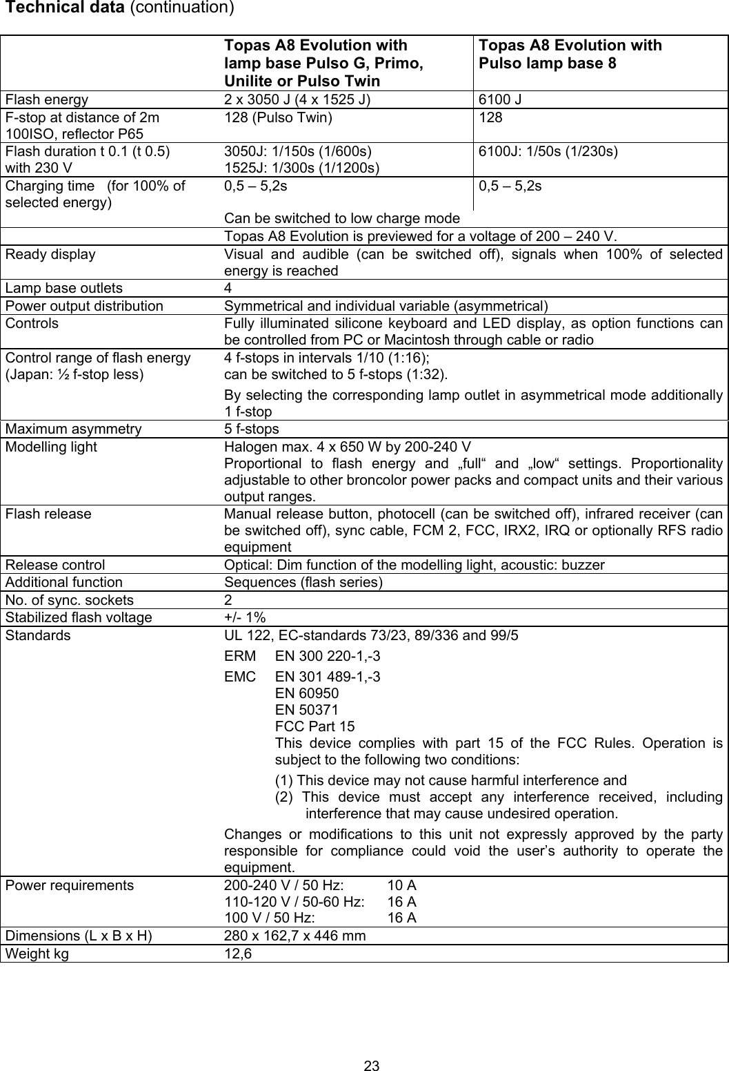 Technical data (continuation)   Topas A8 Evolution with lamp base Pulso G, Primo, Unilite or Pulso Twin Topas A8 Evolution with Pulso lamp base 8 Flash energy  2 x 3050 J (4 x 1525 J)  6100 J F-stop at distance of 2m 100ISO, reflector P65 128 (Pulso Twin)  128 Flash duration t 0.1 (t 0.5)  3050J: 1/150s (1/600s)  6100J: 1/50s (1/230s) with 230 V  1525J: 1/300s (1/1200s)   Charging time  (for 100% of selected energy) 0,5 – 5,2s  0,5 – 5,2s   Can be switched to low charge mode   Topas A8 Evolution is previewed for a voltage of 200 – 240 V. Ready display  Visual and audible (can be switched off), signals when 100% of selected energy is reached Lamp base outlets  4 Power output distribution  Symmetrical and individual variable (asymmetrical) Controls  Fully illuminated silicone keyboard and LED display, as option functions can be controlled from PC or Macintosh through cable or radio  Control range of flash energy (Japan: ½ f-stop less) 4 f-stops in intervals 1/10 (1:16); can be switched to 5 f-stops (1:32). By selecting the corresponding lamp outlet in asymmetrical mode additionally 1 f-stop  Maximum asymmetry  5 f-stops Modelling light  Halogen max. 4 x 650 W by 200-240 V Proportional to flash energy and „full“ and „low“ settings. Proportionality adjustable to other broncolor power packs and compact units and their various output ranges. Flash release  Manual release button, photocell (can be switched off), infrared receiver (can be switched off), sync cable, FCM 2, FCC, IRX2, IRQ or optionally RFS radio equipment Release control  Optical: Dim function of the modelling light, acoustic: buzzer Additional function  Sequences (flash series) No. of sync. sockets  2 Stabilized flash voltage  +/- 1% Standards  UL 122, EC-standards 73/23, 89/336 and 99/5 ERM  EN 300 220-1,-3 EMC  EN 301 489-1,-3  EN 60950  EN 50371   FCC Part 15 This device complies with part 15 of the FCC Rules. Operation is subject to the following two conditions: (1) This device may not cause harmful interference and (2) This device must accept any interference received, including interference that may cause undesired operation. Changes or modifications to this unit not expressly approved by the party responsible for compliance could void the user’s authority to operate the equipment. Power requirements  200-240 V / 50 Hz:  10 A 110-120 V / 50-60 Hz:  16 A 100 V / 50 Hz:  16 A Dimensions (L x B x H)  280 x 162,7 x 446 mm Weight kg  12,6  23 