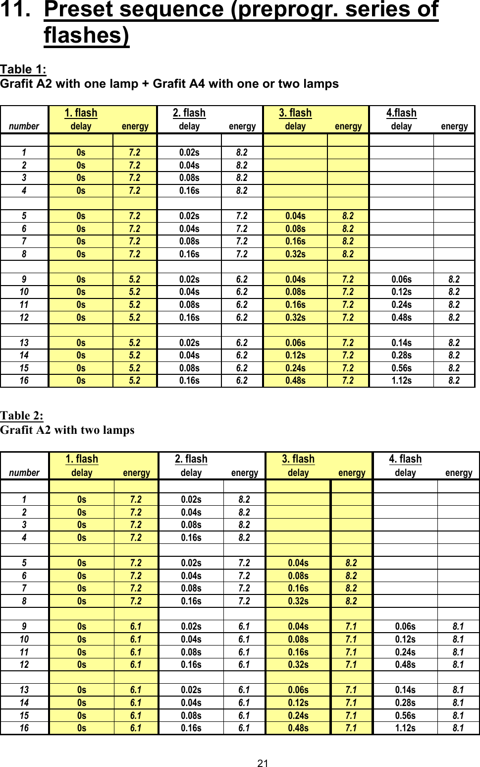 11.  Preset sequence (preprogr. series of flashes)  Table 1:  Grafit A2 with one lamp + Grafit A4 with one or two lamps  able 2: 1. flash 2. flash 3. flash 4.flashnumber delay energy delay energy delay energy delay energy10s 7.2 0.02s 8.220s 7.2 0.04s 8.230s 7.2 0.08s 8.240s 7.2 0.16s 8.250s 7.2 0.02s 7.2 0.04s 8.260s 7.2 0.04s 7.2 0.08s 8.270s 7.2 0.08s 7.2 0.16s 8.280s 7.2 0.16s 7.2 0.32s 8.290s 5.2 0.02s 6.2 0.04s 7.2 0.06s 8.210 0s 5.2 0.04s 6.2 0.08s 7.2 0.12s 8.211 0s 5.2 0.08s 6.2 0.16s 7.2 0.24s 8.212 0s 5.2 0.16s 6.2 0.32s 7.2 0.48s 8.213 0s 5.2 0.02s 6.2 0.06s 7.2 0.14s 8.214 0s 5.2 0.04s 6.2 0.12s 7.2 0.28s 8.215 0s 5.2 0.08s 6.2 0.24s 7.2 0.56s 8.216 0s 5.2 0.16s 6.2 0.48s 7.2 1.12s 8.2 T  with two lamps Grafit A2 1. flash 2. flash 3. flash 4. flashnumber delay energy delay energy delay energy delay energy10s 7.2 0.02s 8.220s 7.2 0.04s 8.230s 7.2 0.08s 8.240s 7.2 0.16s 8.250s 7.2 0.02s 7.2 0.04s 8.260s 7.2 0.04s 7.2 0.08s 8.270s 7.2 0.08s 7.2 0.16s 8.280s 7.2 0.16s 7.2 0.32s 8.290s 6.1 0.02s 6.1 0.04s 7.1 0.06s 8.110 0s 6.1 0.04s 6.1 0.08s 7.1 0.12s 8.111 0s 6.1 0.08s 6.1 0.16s 7.1 0.24s 8.112 0s 6.1 0.16s 6.1 0.32s 7.1 0.48s 8.113 0s 6.1 0.02s 6.1 0.06s 7.1 0.14s 8.114 0s 6.1 0.04s 6.1 0.12s 7.1 0.28s 8.115 0s 6.1 0.08s 6.1 0.24s 7.1 0.56s 8.116 0s 6.1 0.16s 6.1 0.48s 7.1 1.12s 8.1  21 