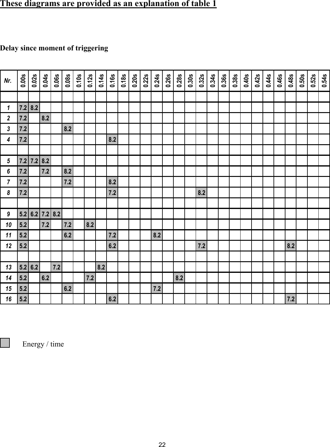 22    These diagrams are provided as an explanation of table 1     Delay since moment of triggering         Energy / time     Nr. 0.00s0.02s0.04s0.06s0.08s0.10s0.12s0.14s0.16s0.18s0.20s0.22s0.24s0.26s0.28s0.30s0.32s0.34s0.36s0.38s0.40s0.42s0.44s0.46s0.48s0.50s0.52s0.54s7.2 8.227.2 8.237.2 8.247.2 8.257.2 7.2 8.267.2 7.2 8.287.2 7.2 8.295.26.27.28.211 5.26.27.28.212 5.26.27.28.13 5.2 6.2 7.2 8.214 5.2 6.2 7.2 8.215 5.2 6.2 7.216 5.2 6.2 7.2177.2 7.2 8.210 5.27.27.28.22