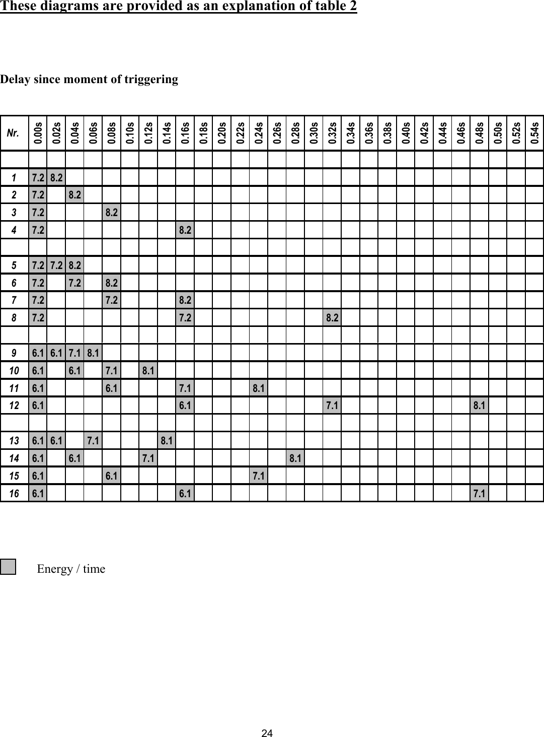    These diagrams are provided as an explanation of table 2 elay since moment of triggering    Energy / time              D Nr. 0.00s0.02s0.04s0.06s0.08s0.10s0.12s0.14s0.16s0.18s0.20s0.22s0.24s0.26s0.28s0.30s0.32s0.34s0.36s0.38s0.40s0.42s0.44s0.46s0.48s0.50s0.52s0.54s7.2 8.227.2 8.237.2 8.247.2 8.257.2 7.2 8.267.2 7.2 8.277.2 7.2 8.287.2 7.2 8.296.1 6.1 7.1 8.110 6.1 6.1 7.1 8.111 6.1 6.1 7.1 8.112 6.1 6.1 7.1 8.113 6.1 6.1 7.1 8.114 6.1 6.1 7.1 8.115 6.1 6.1 7.116 6.1 6.1 7.11   24 