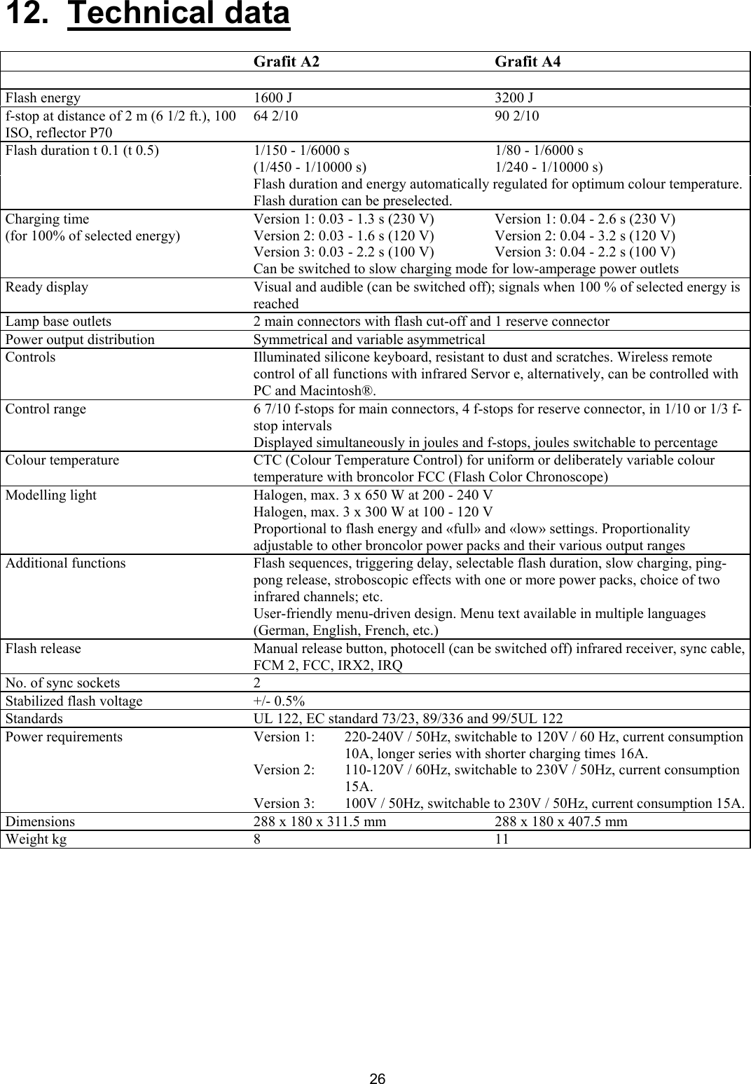 12.  Technical data    Grafit A2  Grafit A4    Flash energy  1600 J  3200 J f-ISstop at distance of 2 m (6 1/2 ft.), 100 O, reflector P70 64 2/10  90 2/10 Flash duration t 0.1 (t 0.5)  1/150 - 1/6000 s (1/450 - 1/10000 s) 1/80 - 1/6000 s 1/240 - 1/10000 s)   Flash duration and energy automatically regulated for optimum colour temperature. Flash duration can be preselected. Charging time (for 100% of selected energy) Version 1: 0.03 - 1.3 s (230 V) Version 2: 0.03 - 1.6 s (120 V) Version 3: 0.03 - 2.2 s (100 V) Version 1: 0.04 - 2.6 s (230 V) Version 2: 0.04 - 3.2 s (120 V) Version 3: 0.04 - 2.2 s (100 V)   Can be switched to slow charging mode for low-amperage power outlets Ready display  Visual and audible (can be switched off); signals when 100 % of selected energy is reached Lamp base outlets  2 main connectors with flash cut-off and 1 reserve connector Power output distribution  Symmetrical and variable asymmetrical Controls  Illuminated silicone keyboard, resistant to dust and scratches. Wireless remote control of all functions with infrared Servor e, alternatively, can be controlled with PC and Macintosh®. Control range  6 7/10 f-stops for main connectors, 4 f-stops for reserve connector, in 1/10 or 1/3 f-stop intervals Displayed simultaneously in joules and f-stops, joules switchable to percentage Colour temperature  CTC (Colour Temperature Control) for uniform or deliberately variable colour temperature with broncolor FCC (Flash Color Chronoscope) Modelling light  Halogen, max. 3 x 650 W at 200 - 240 V Halogen, max. 3 x 300 W at 100 - 120 V Proportional to flash energy and «full» and «low» settings. Proportionality adjustable to other broncolor power packs and their various output ranges Additional functions  Flash sequences, triggering delay, selectable flash duration, slow charging, ping-pong release, stroboscopic effects with one or more power packs, choice of two infrared channels; etc. User-friendly menu-driven design. Menu text available in multiple languages (German, English, French, etc.) Flash release  Manual release button, photocell (can be switched off) infrared receiver, sync cable, FCM 2, FCC, IRX2, IRQ No. of sync sockets  2 Stabilized flash voltage  +/- 0.5% Standards  UL 122, EC standard 73/23, 89/336 and 99/5UL 122 Power requirements  Version 1:  220-240V / 50Hz, switchable to 120V / 60 Hz, current consumption 10A, longer series with shorter charging times 16A. Version 2:  110-120V / 60Hz, switchable to 230V / 50Hz, current consumption 15A.  Version 3:  100V / 50Hz, switchable to 230V / 50Hz, current consumption 15A.Dimensions  288 x 180 x 311.5 mm  288 x 180 x 407.5 mm Weight kg  8  11        26 