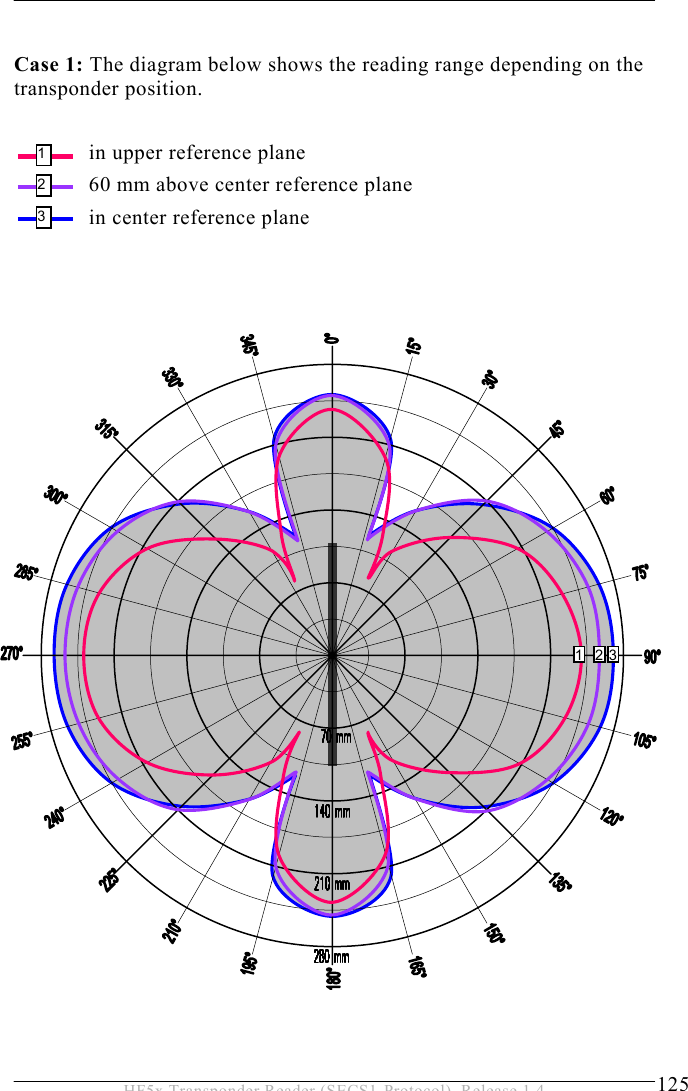 ACCESSORIES 9  125 HF5x Transponder Reader (SECS1-Protocol), Release 1.4  Case 1: The diagram below shows the reading range depending on the transponder position.    in upper reference plane   60 mm above center reference plane   in center reference plane                            1 2 3 2 3 1 