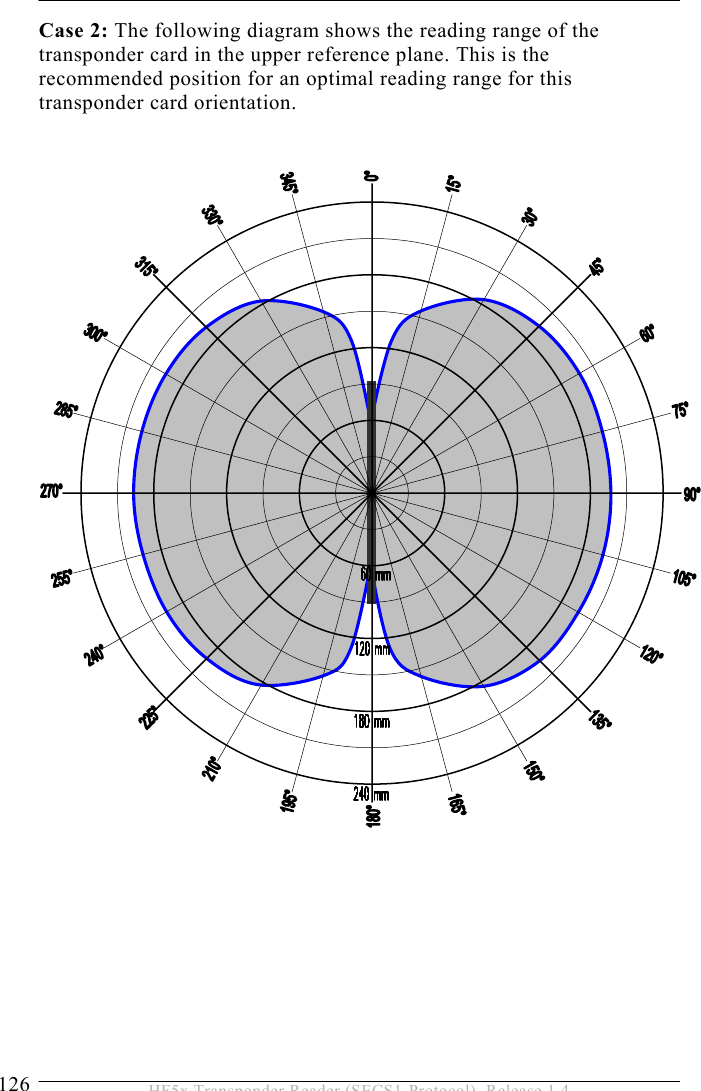 9 ACCESSORIES 126  HF5x Transponder Reader (SECS1-Protocol), Release 1.4 Case 2: The following diagram shows the reading range of the transponder card in the upper reference plane. This is the recommended position for an optimal reading range for this transponder card orientation.                                  