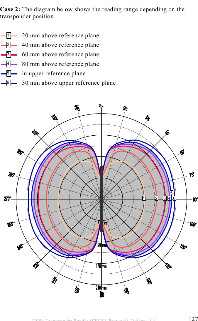 ACCESSORIES 9  127 HF5x Transponder Reader (SECS1-Protocol), Release 1.4 Case 2: The diagram below shows the reading range depending on the transponder position.    20 mm above reference plane   40 mm above reference plane   60 mm above reference plane   80 mm above reference plane   in upper reference plane   30 mm above upper reference plane                         1 2 3 4 5 6 1 2 3  4 5 6 